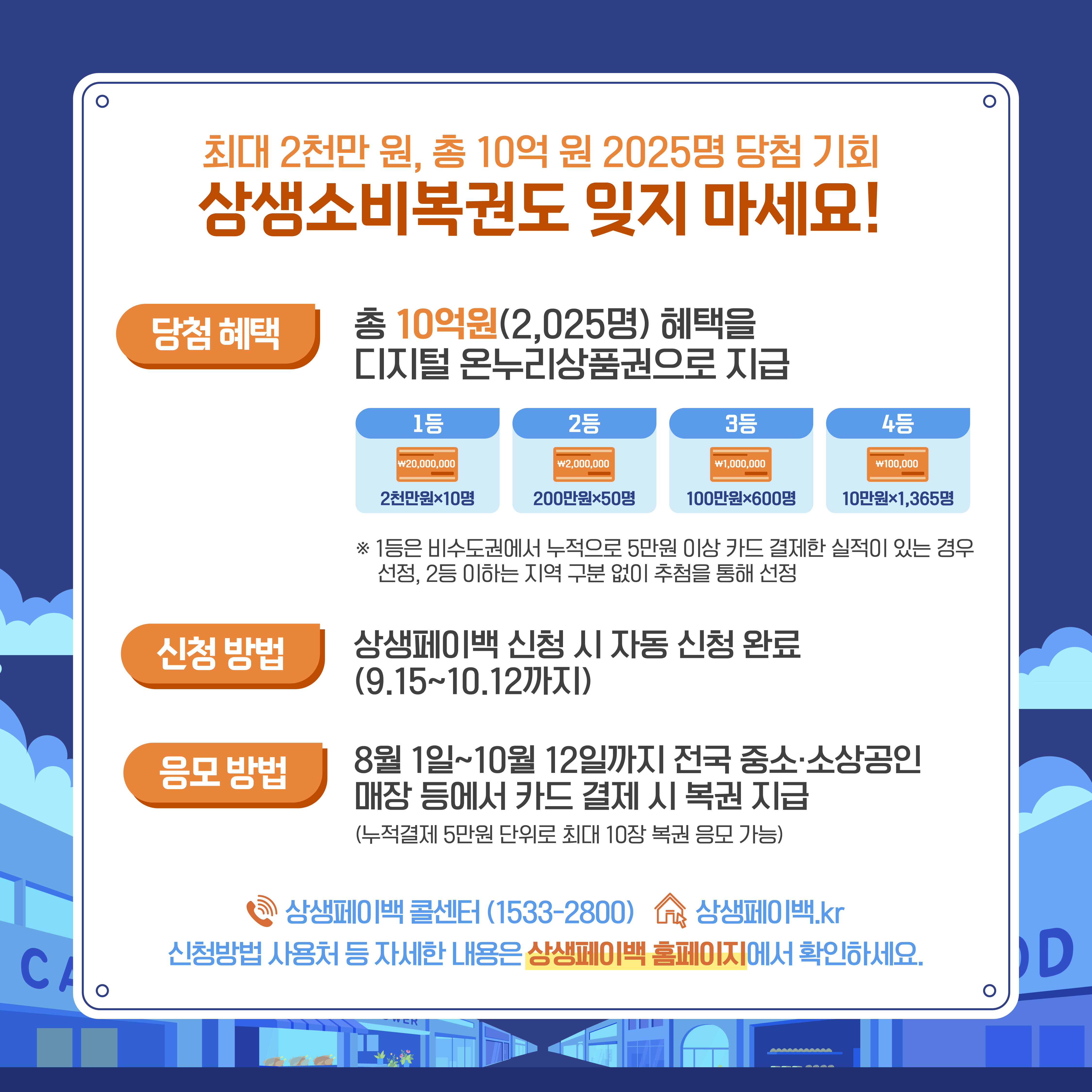 당첨 혜택
총 10억원(2,025명) 혜택을 디지털 온누리상품권으로 지급
1등
2등
3등
4듬
𔚜,000,000
𔚛,000,000
�.000
2천만원×10명
200만원×50명
100만원×600명
10만원×1,365명
* 1등은 비수도권에서 누적으로 5만원 이상 카드 결제한 실적이 있는 경우 선정, 2등 이하는 지역 구분 없이 추첨을 통해 선정
신청 방법
상생페이백 신청 시 자동 신청 완료 (9.15~10.12까지)
응모 방법
8월 1일~10월 12일까지 전국 중소·소상공인 매장 등에서 카드 결제 시 복권 지급
(누적결제 5만원 단위로 최대 10장 복권 응모 가능)
상샘페이백 콜센터 (1533-2800)
상생페이백.kr
신청방법 사용처 등 자세한 내용은 상생페이백 홈페이지에서 확인하세요.
