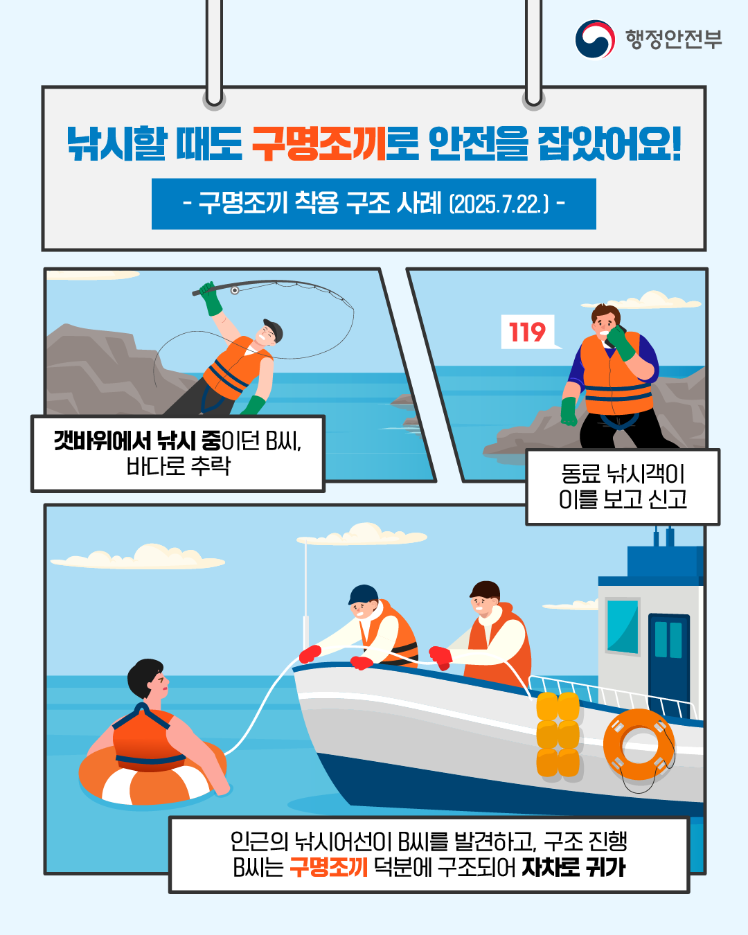 행정안전부
낚시할 때도 구명조끼로 안전을 잡았어요!
구명조끼 착용 구조 사례 (2025.7.22.) -
갯바위에서 낚시 중이던 B씨,
바다로 추락
동료 낚시객이
119
이를 보고 신고
인근의 낚시어선이 B씨를 발견하고, 구조 진행
B씨는 구명조끼 덕분에 구조되어 자차로 귀가