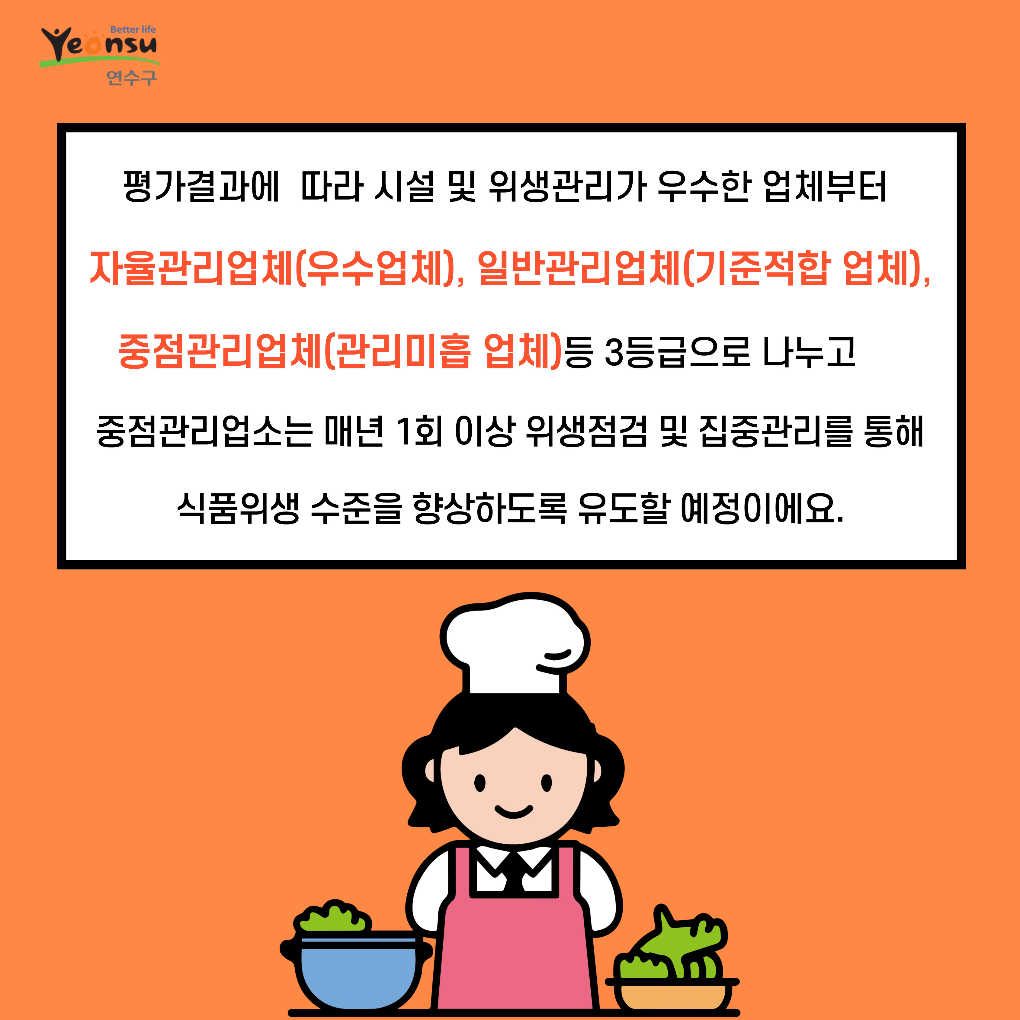 Better life
Yeonsu
연수구
평가결과에 따라 시설 및 위생관리가 우수한 업체부터 자율관리업체(우수업체), 일반관리업체(기준적합 업체), 중점관리업체(관리미흡 업체) 등 3등급으로 나누고 중점관리업소는 매년 1회 이상 위생점검 및 집중관리를 통해 식품위생 수준을 향상하도록 유도할 예정이에요.