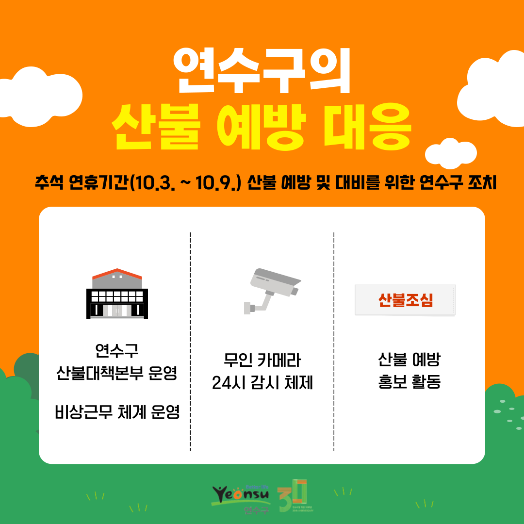 연수구의 산불 예방 대응
추석 연휴기간(10.3. ~ 10.9.) 산불 예방 및 대비를 위한 연수구 조치
연수구 산불대책본부 운영
비상근무 체계 운영
산불조심
무인 카메라 24시 감시 체제
산불 예방 홍보 활동
better life
Yeonsu
연수구
30