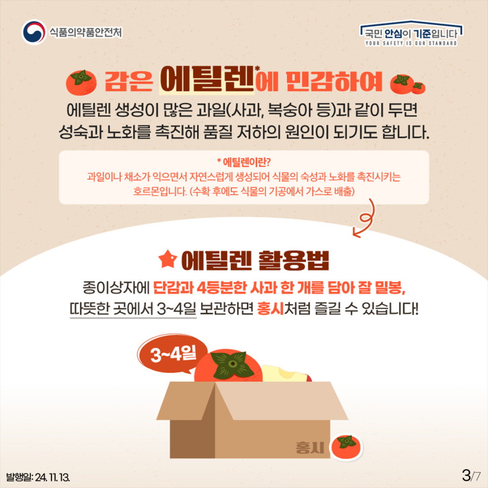 식품의약품안전처
국민 안심이 기준입니다.
YOUR SAFETY IS OUR STANDARD
감은 에틸렌에 민감하여
에틸렌 생성이 많은 과일(사과, 복숭아 등)과 같이 두면 성숙과 노화를 촉진해 품질 저하의 원인이 되기도 합니다.
* 에틸렌이란?
과일이나 채소가 익으면서 자연스럽게 생성되어 식물의 숙성과 노화를 촉진시키는 호르몬입니다. (수확 후에도 식물의 기공에서 가스로 배출)
에틸렌 활용법
종이상자에 단감과 4등분한 사과 한 개를 담아 잘 밀봉, 따뜻한 곳에서 3~4일 보관하면 홍시처럼 즐길 수 있습니다!
3~4일
홍시
발행일: 24.11.13.
3-7