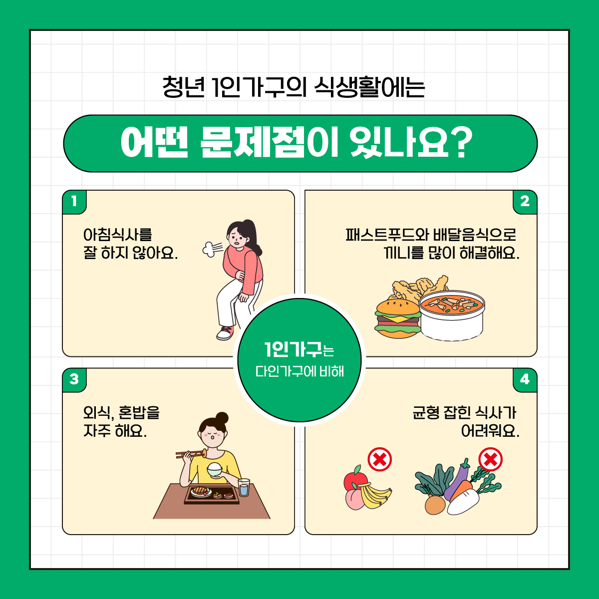 어떤 문제점이 있나요?
1 아침식사를 잘 하지 않아요.
2 패스트푸드와 배달음식으로 끼니를 많이 해결해요.
3 외식, 혼밥을 자주 해요.
4 1인가구는 다인가구에 비해 균형 잡힌 식사가 어려워요.