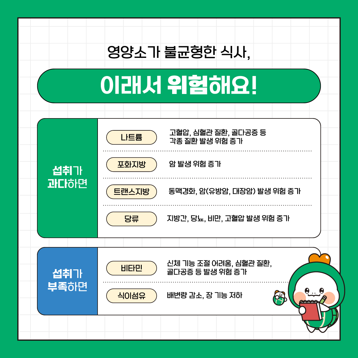 영양소가 불균형한 식사,
이래서 위험해요!
섭취가 과다하면
나트륨
포화지방
트랜스지방
당류
섭취가 부족하면
비타민
식이섬유
고혈압, 심혈관 질환, 골다공증 등 각종 질환 발생 위험 증가
암 발생 위험 증가
동맥경화, 암(유방암, 대장암) 발생 위험 증가
지방간, 당뇨, 비만, 고혈압 발생 위험 증가
신체 기능 조절 어려움, 심혈관 질환, 골다공증 등 발생 위험 증가
배변량 감소, 장 기능 저하