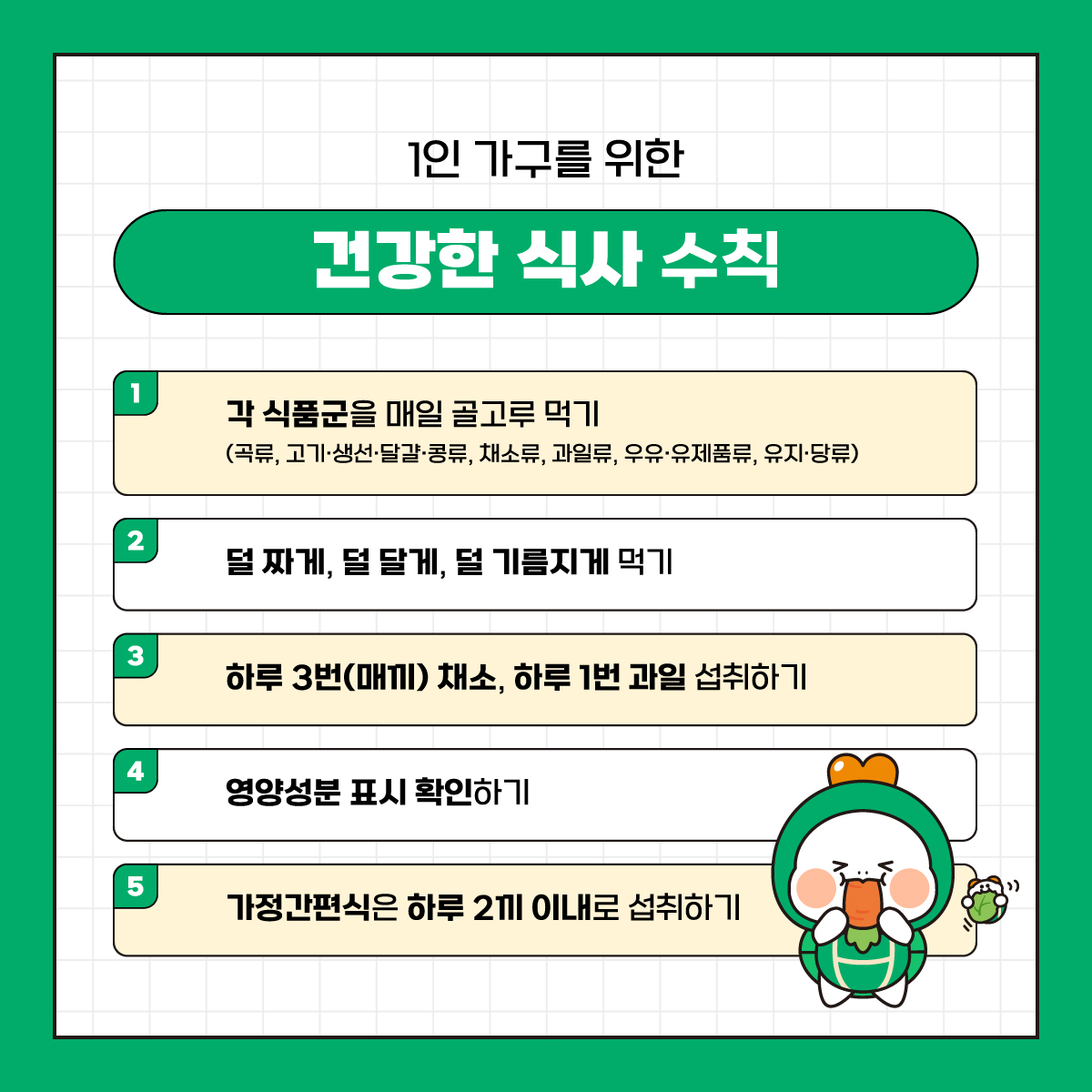 1인 가구를 위한
건강한 식사 수칙
1 각 식품군을 매일 골고루 먹기
(곡류, 고기·생선·달걀·콩류, 채소류, 과일류, 우유·유제품류, 유지·당류)
2 덜 짜게, 덜 달게, 덜 기름지게 먹기
3 하루 3번(매기) 채소, 하루 1번 과일 섭취하기
4 영양성분 표시 확인하기
5 가정간편식은 하루 2기 이내로 섭취하기