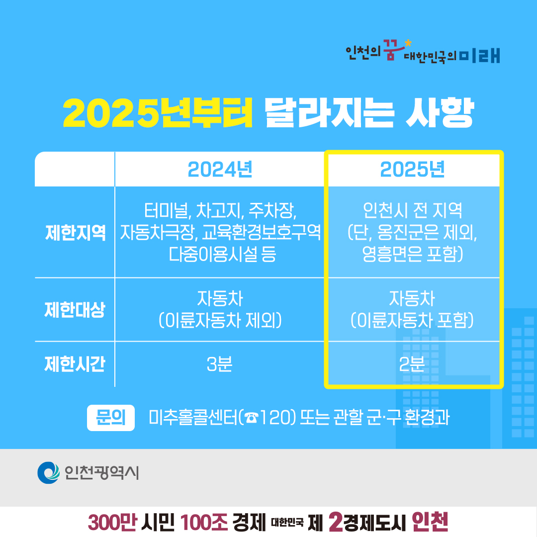 인천의 대한민국의 미래
2025년부터 달라지는 사항
2024년
2025년
제한지역
터미널, 차고지, 주차장, 자동차극장, 교육환경보호구역다중이용시설 등
인천시 전 지역(단, 옹진군은 제외, 영흥면은 포함)
제한대상
자동차 (이륜자동차 제외)
자동차 (이륜자동차 포함)
제한시간
3분
2분
문의
미추홀콜센터(☎120) 또는 관할 군·구 환경과
인천광역시
300만 시민 100조 경제 대한민국 제 2경제도시 인천