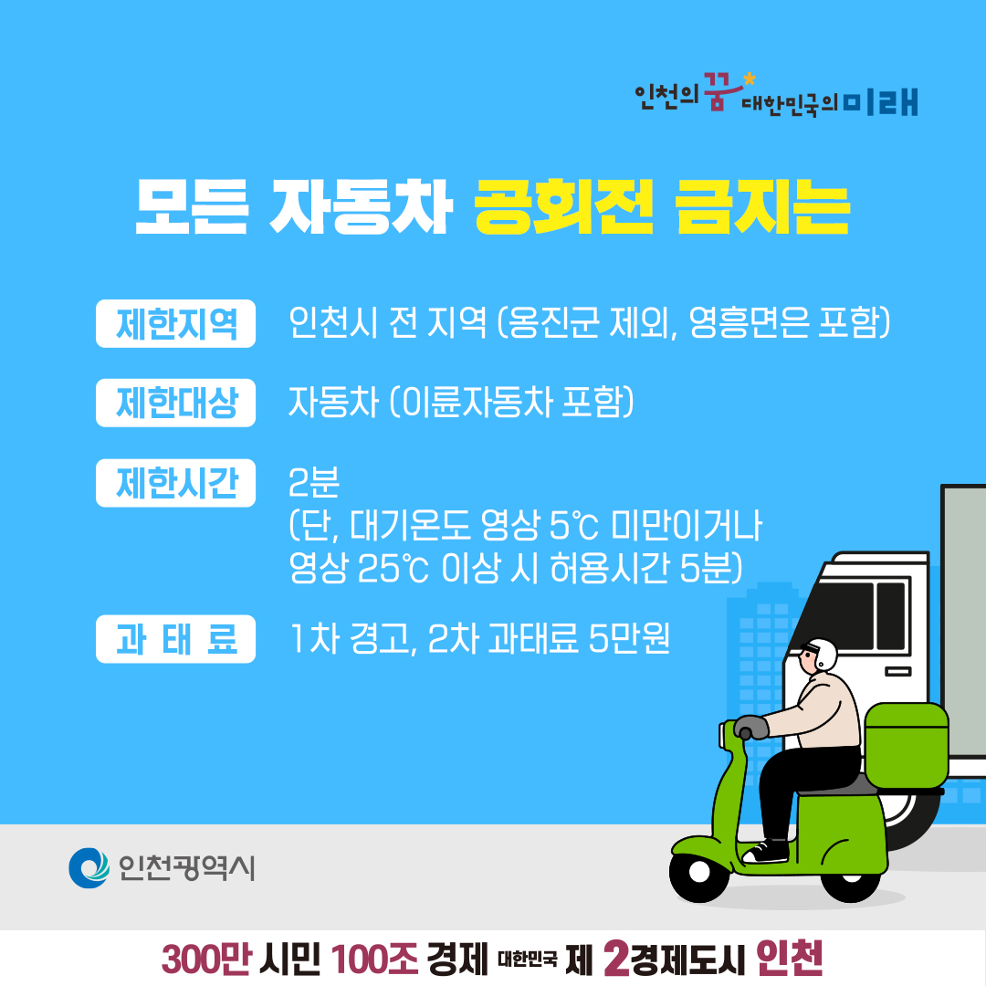 인천의 대한민국의 미래
모든 자동차 공회전 금지는
제한지역
인천시 전 지역 (옹진군 제외, 영흥면은 포함)
제한대상
자동차 (이륜자동차 포함)
제한시간
2분 (단, 대기온도 영상 5℃ 미만이거나 영상 25℃ 이상 시 허용시간 5분)
과태료
1차 경고, 2차 과태료 5만원
인천광역시
300만 시민 100조 경제 대한민국 제 2경제도시 인천