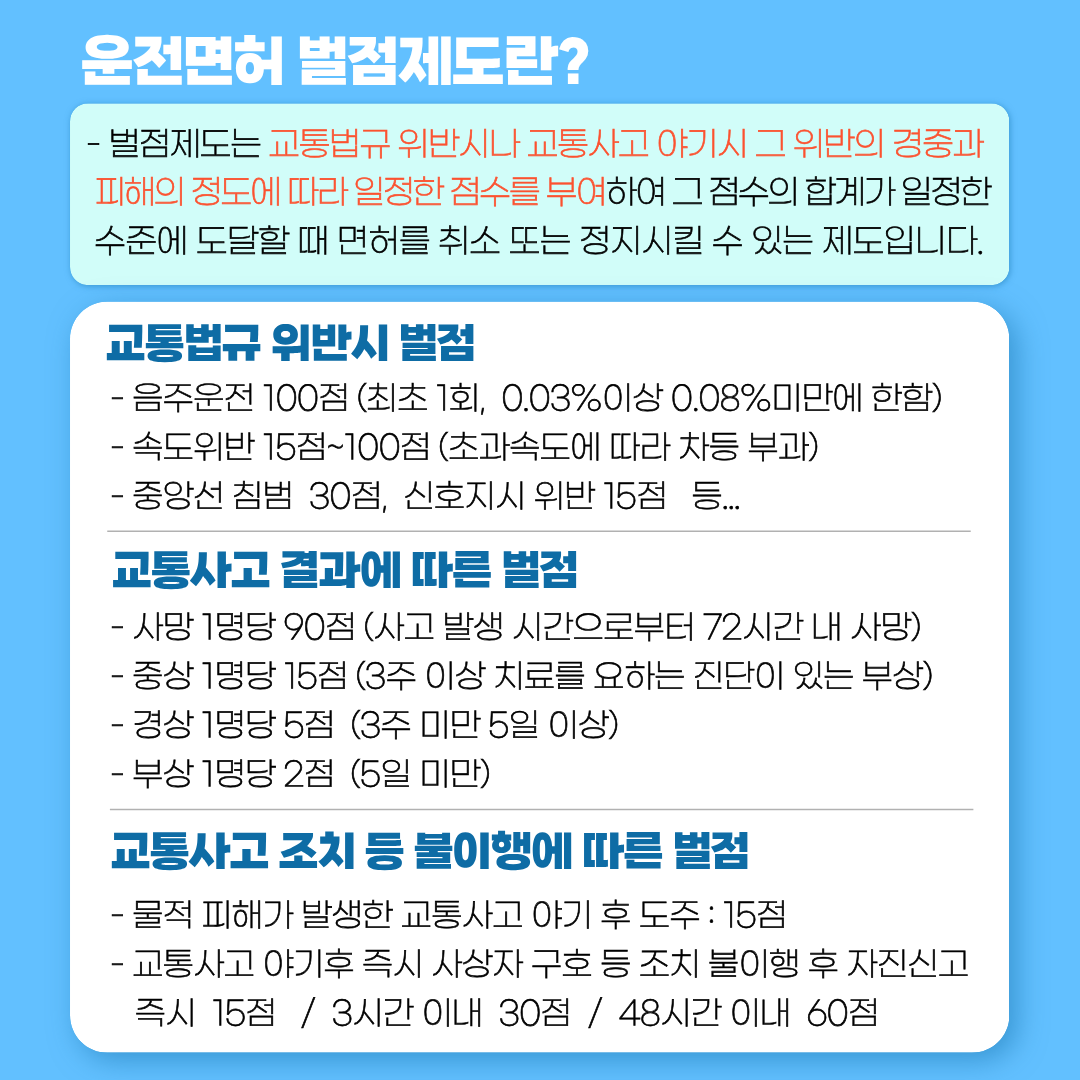 운전면허 벌점제도란?
벌점제도는 교통법규 위반시나 교통사고 야기시 그 위반의 경중과 피해의 정도에 따라 일정한 점수를 부여하여 그 점수의 합계가 일정한 수준에 도달할 때 면허를 취소 또는 정지시킬 수 있는 제도입니다.
교통법규 위반시 벌점
- 음주운전 100점 (최초 1회, 0.03%이상 0.08%미만에 한함)
- 속도위반 15점~100점 (초과속도에 따라 차등 부과)
중앙선 침범 30점, 신호지시 위반 15점 등.
교통사고 결과에 따른 벌점
- 사망 1명당 90점 (사고 발생 시간으로부터 72시간 내 사망)
- 중상 1명당 15점 (3주 이상 치료를 요하는 진단이 있는 부상)
경상 1명당 5점(3주 미만 5일 이상)
- 부상 1명당 2점(5일 미만)
교통사고 조치 등 불이행에 따른 벌점
- 물적 피해가 발생한 교통사고 야기 후 도주 : 15점
- 교통사고 야기후 즉시 사상자 구호 등 조치 불이행 후 자진신고 즉시 15점  3시간 이내 30점  48시간 이내 60점