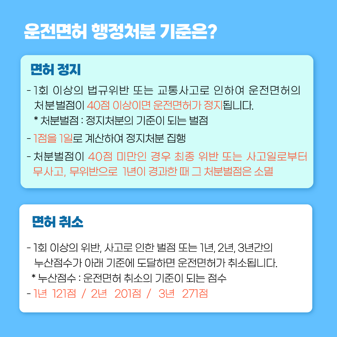 운전면허 행정처분 기준은?
면허 정지
-1회 이상의 법규위반 또는 교통사고로 인하여 운전면허의 처분벌점이 40점 이상이면 운전면허가 정지됩니다.
* 처분벌점 : 정지처분의 기준이 되는 벌점
1점을 1일로 계산하여 정지처분 집행
- 처분벌점이 40점 미만인 경우 최종 위반 또는 사고일로부터 무사고, 무위반으로 1년이 경과한 때 그 처분벌점은 소멸
면허 취소
- 1회 이상의 위반, 사고로 인한 벌점 또는 1년, 2년, 3년간의 누산점수가 아래 기준에 도달하면 운전면허가 취소됩니다.
* 누산점수 : 운전면허 취소의 기준이 되는 점수
- 1년 121점  2년 201점  3년 271점