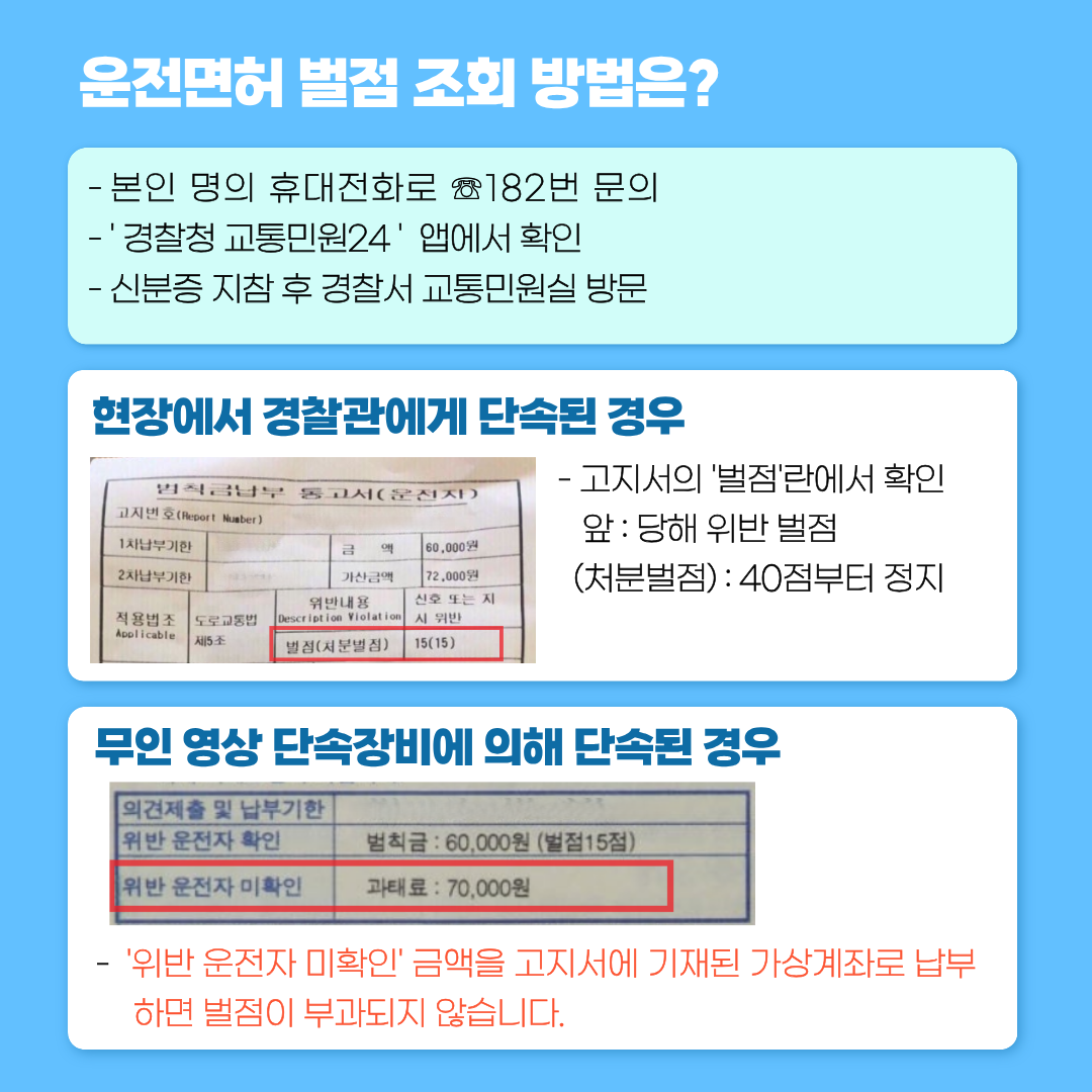 운전면허 벌점 조회 방법은?
- 본인 명의 휴대전화로 182번 문의
'경찰청 교통민원24' 앱에서 확인
신분증 지참 후 경찰서 교통민원실 방문
현장에서 경찰관에게 단속된 경우
범칙금납부 통고서(운진지)
고지번호(Report Number)
1차납부기한
금 액
60,000원
2차납부기한
가산금액
72,000원
적용법조 Applicable
도로교통법
위반내용 Description Violation
신호 또는 지 시 위반
제5조
벌점(처분별점)
15(15)
- 고지서의 '벌점'란에서 확인 -
앞 : 당해 위반 벌점
(처분벌점): 40점부터 정지
무인 영상 단속장비에 의해 단속된 경우
의견제출 및 납부기한
위반 운전자 확인
범칙금: 60,000원 (벌점 15점)
위반 운전자 미확인
과태료 : 70,000원
- '위반 운전자 미확인' 금액을 고지서에 기재된 가상계좌로 납부 하면 벌점이 부과되지 않습니다.
