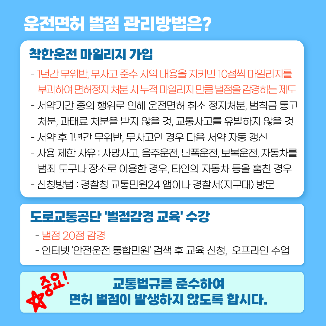운전면허 벌점 관리방법은?
착한운전 마일리지 가입
- 1년간 무위반, 무사고 준수 서약 내용을 지키면 10점씩 마일리지를 부과하여 면허정지 처분 시 누적 마일리지 만큼 벌점을 감경하는 제도
서약기간 중의 행위로 인해 운전면허 취소 정지처분, 범칙금 통고 처분, 과태료 처분을 받지 않을 것, 교통사고를 유발하지 않을 것
서약 후 1년간 무위반, 무사고인 경우 다음 서약 자동 갱신
사용 제한 사유 : 사망사고, 음주운전, 난폭운전, 보복운전, 자동차를 범죄 도구나 장소로 이용한 경우, 타인의 자동차 등을 훔친 경우
- 신청방법 : 경찰청 교통민원24 앱이나 경찰서(지구대) 방문
도로교통공단 '벌점감경 교육' 수강
- 벌점 20점 감경
- 인터넷 '안전운전 통합민원' 검색 후 교육 신청,
오프라인 수업
☆중요!
교통법규를 준수하여 면허 벌점이 발생하지 않도록 합시다.