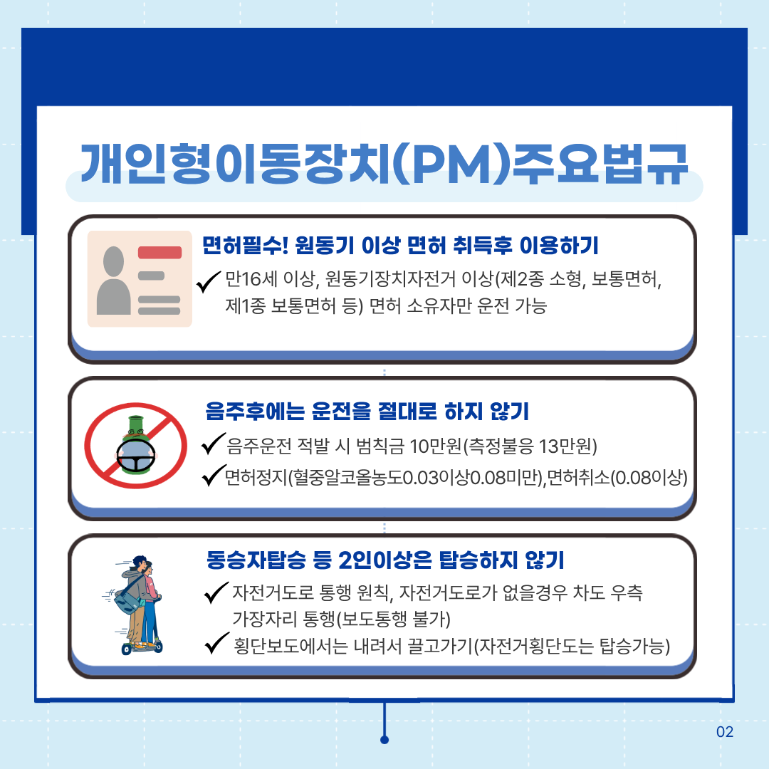 개인형이동장치(PM)주요법규
면허필수! 원동기 이상 면허 취득후 이용하기
만16세 이상, 원동기장치자전거 이상(제2종 소형, 보통면허, 제1종 보통면허 등) 면허 소유자만 운전 가능
음주후에는 운전을 절대로 하지 않기
음주운전 적발 시 범칙금 10만원(측정불응 13만원)
면허정지(혈중알코올농도0.03이상0.08미만), 면허취소(0.08이상)
동승자탑승 등 2인이상은 탑승하지 않기
자전거도로 통행 원칙, 자전거도로가 없을경우 차도 우측 가장자리 통행(보도통행 불가)
횡단보도에서는 내려서 끌고가기(자전거횡단도는 탑승가능)
02