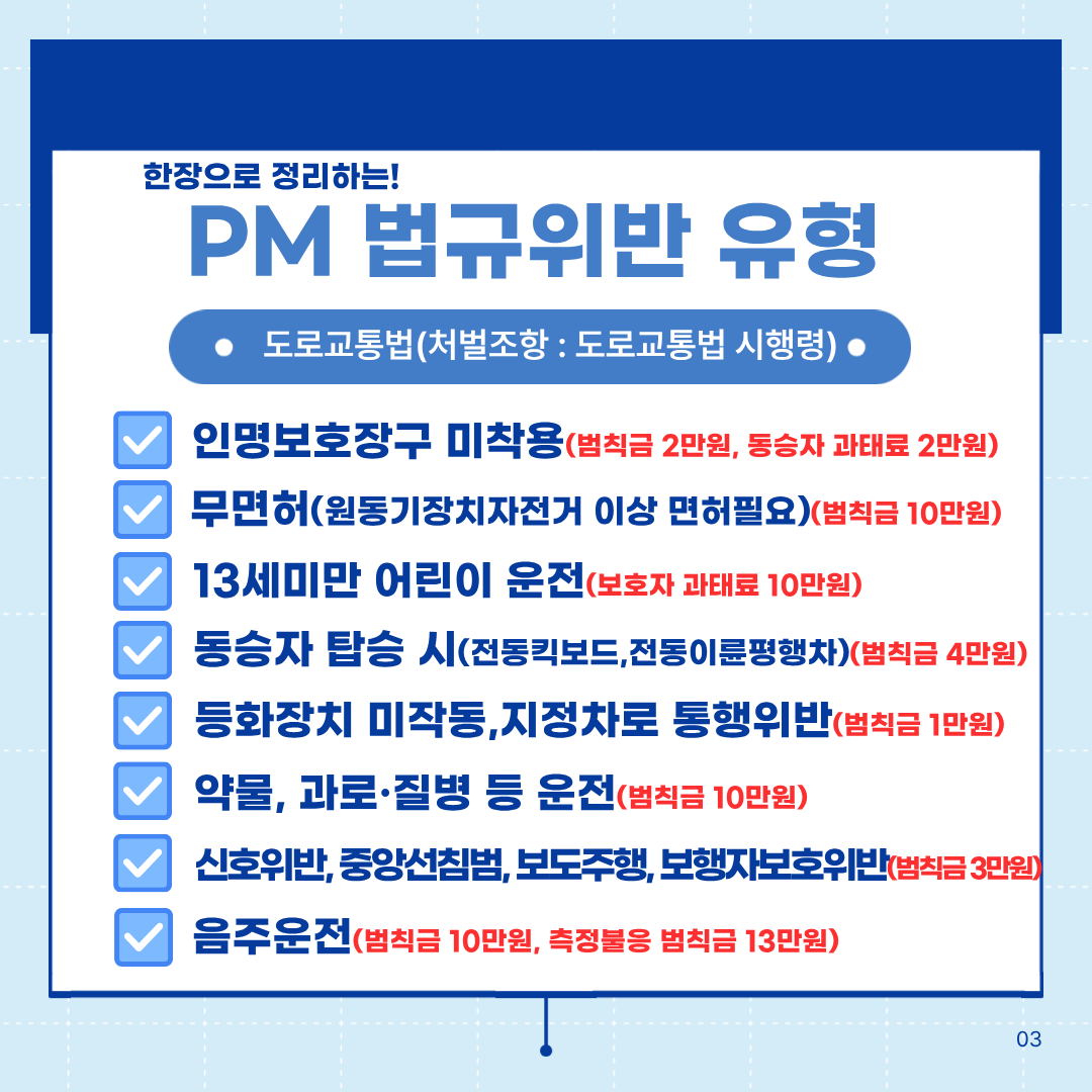 한장으로 정리하는!
PM 법규위반 유형
도로교통법(처벌조항 : 도로교통법 시행령) •
인명보호장구 미착용(범칙금 2만원, 동승자 과태료 2만원)
무면허(원동기장치자전거 이상 면허필요)(범칙금 10만원)
13세미만 어린이 운전(보호자 과태료 10만원)
동승자 탑승 시(전동킥보드,전동이륜평행차)(범칙금 4만원)
등화장치 미작동,지정차로 통행위반(범칙금 1만원)
약물, 과로·질병 등 운전(범칙금 10만원)
신호위반, 중앙선침범, 보도주행, 보행자보호위반(범칙금 3만원)
음주운전(범칙금 10만원, 측정불응 범칙금 13만원)
03