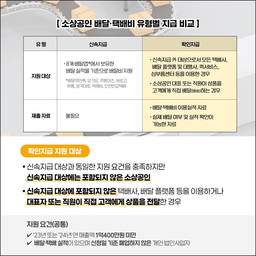 소상공인 배달·택배비 유형별 지급 비교
유형
신속지급
확인지급
지원 대상
8개 배달앱*에서 보유한
배달 실적을 기준으로 배달비 지원
*배달의민족, 요기요, 쿠팡이츠, 바로고, 부릉, 생각대로, 먹깨비, 인천반값택배
신속지급 外 대상으로서 모든 택배사, 배달 플랫폼 및 대행사, 퀵서비스, 심부름센터 등을 이용한 경우
소상공인 대표 또는 직원이 상품을 고객에게 직접 배달(배송)하는 경우
제출 자료
불필요
배달·택배비 이용실적 자료
실제 배달 여부 및 실적 확인이 가능한 자료
확인지급 지원 대상
신속지급 대상과 동일한 지원 요건을 충족하지만 신속지급 대상에는 포함되지 않은 소상공인
신속지급 대상에 포함되지 않은 택배사, 배달 플랫폼 등을 이용하거나 대표자 또는 직원이 직접 고객에게 상품을 전달한 경우
지원 요건(공통)
'23년 또는 '24년 연 매출액 1억400만원 미만
배달·택배 실적이 있으며 신청일 기준 폐업하지 않은 개인·법인사업자
