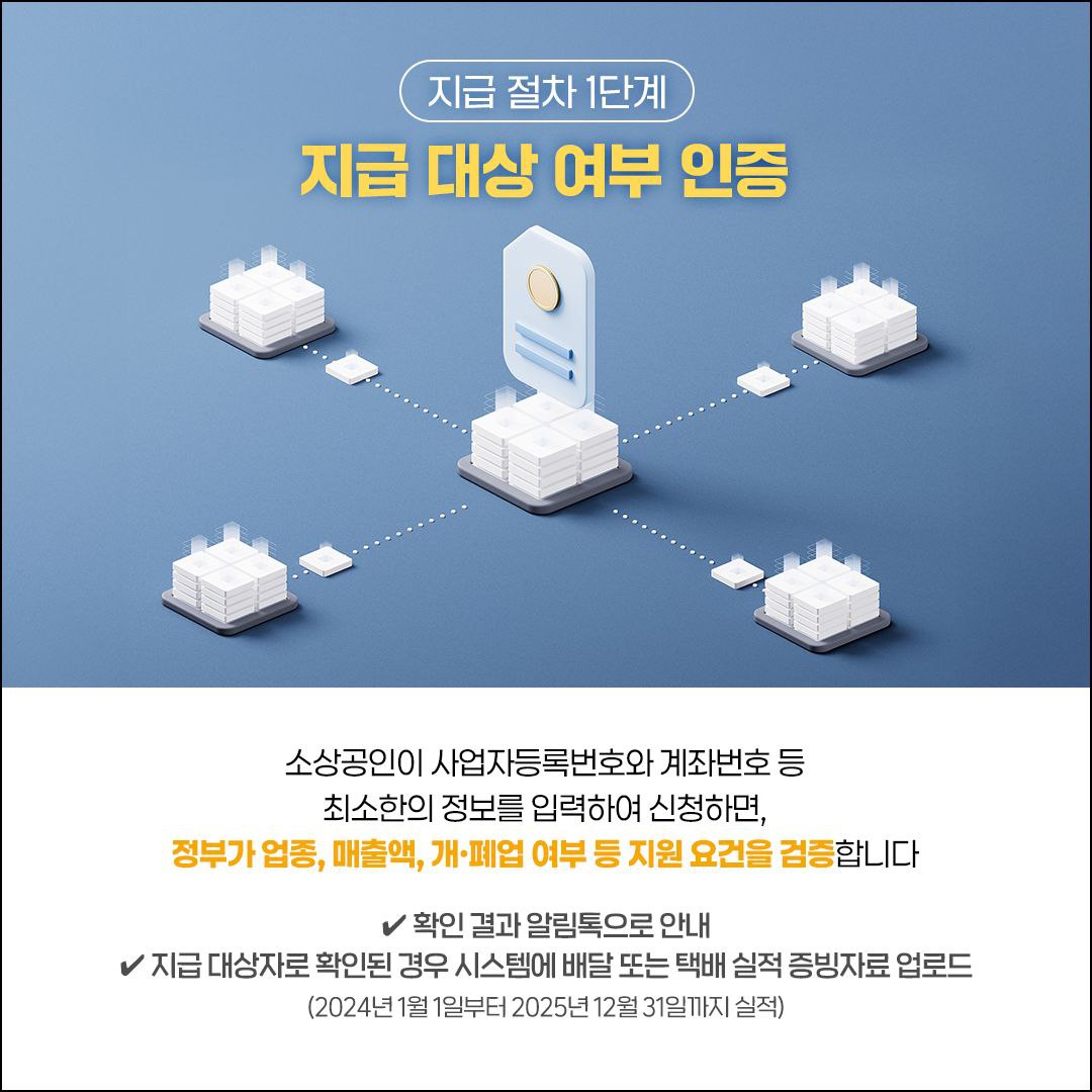 지급 절차 1단계
지급 대상 여부 인증
소상공인이 사업자등록번호와 계좌번호 등 최소한의 정보를 입력하여 신청하면,
정부가 업종, 매출액, 개·폐업 여부 등 지원 요건을 검증합니다
확인 결과 알림톡으로 안내
지급 대상자로 확인된 경우 시스템에 배달 또는 택배 실적 증빙자료 업로드
(2024년 1월 1일부터 2025년 12월 31일까지 실적)