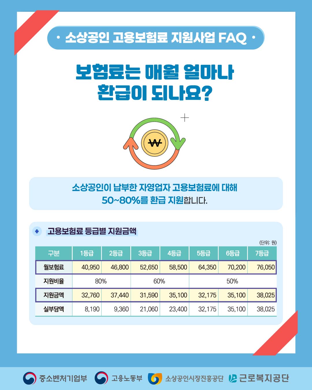소상공인 고용보험료 지원사업 FAQ

보험료는 매월 얼마나
환급이 되나요?

소상공인이 납부한 자영업자 고용보험료에 대해
50~80%를 환급 지원합니다.

고용보험료 등급별 지원금액 (단위: 원)

구분 | 1등급 | 2등급 | 3등급 | 4등급 | 5등급 | 6등급 | 7등급
월보험료 | 40,950 | 46,800 | 52,650 | 58,500 | 64,350 | 70,200 | 76,050
지원비율 | 80% | 80% | 60% | 60% | 50% | 50% | 50%
지원금액 | 32,760 | 37,440 | 31,590 | 35,100 | 32,175 | 35,100 | 38,025
실부담액 | 8,190 | 9,360 | 21,060 | 23,400 | 32,175 | 35,100 | 38,025