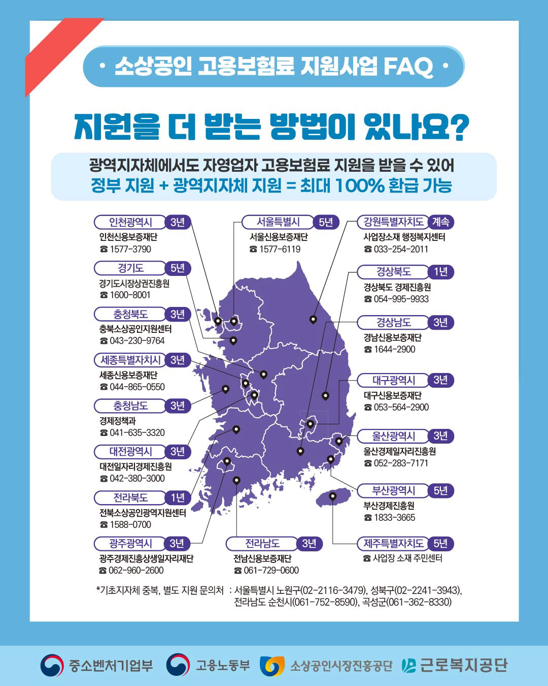 소상공인 고용보험료 지원사업 FAQ ·
지원을 더 받는 방법이 있나요?
광역지자체에서도 자영업자 고용보험료 지원을 받을 수 있어
정부 지원  광역지자체 지원  최대 100% 환급 가능
인천광역시
3년
인천신용보증재단
1577-3790
서울특별시
경기도
5년
경기도시장상권진흥원
☎ 1600-8001
충청북도
충북소상공인지원센터
3년
043-230-9764
세종특별자치시 3년
세종신용보증재단 044-865-0550
충청남도
041-635-3320
경제정책과
대전광역시
3년
대전일자리경제진흥원
042-380-3000
전라북도
1년
전북소상공인광역지원센터
☎1588-0700
광주광역시
3년
광주경제진흥상생일자리재단
062-960-2600
전라남도
3년
전남신용보증재단
061-729-0600
강원특별자치도
계속
서울신용보증재단
1577-6119
5년
사업장소재 행정복지센터
033-254-2011
경상북도
1년
경상북도 경제진흥원 054-995-9933
경상남도
3년
경남신용보증재단
1644-2900
대구광역시
3년
대구신용보증재단
3년
053-564-2900
울산광역시
3년
울산경제일자리진흥원
052-283-7171
부산광역시 5년
부산경제진흥원
1833-3665
제주특별자치도
5년
사업장 소재 주민센터
기초지자체 중복, 별도 지원 문의처 : 서울특별시 노원구(02-2116-3479), 성북구(02-2241-3943), 전라남도 순천시(061-752-8590), 곡성군(061-362-8330)
*
중소벤처기업부
고용노동부
소상공인시장진흥공단
근로복지공단