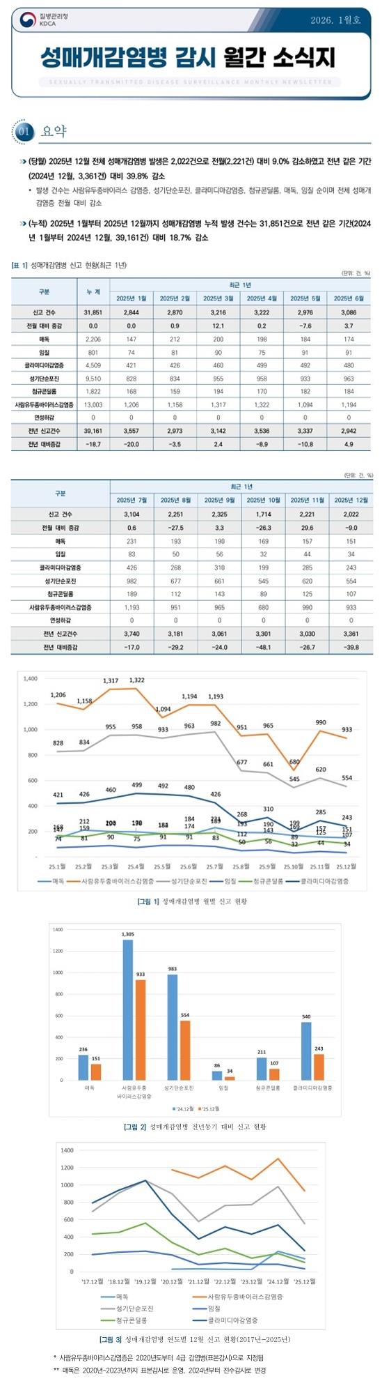 성매개감염병소식지(2026년 1월호) 이미지