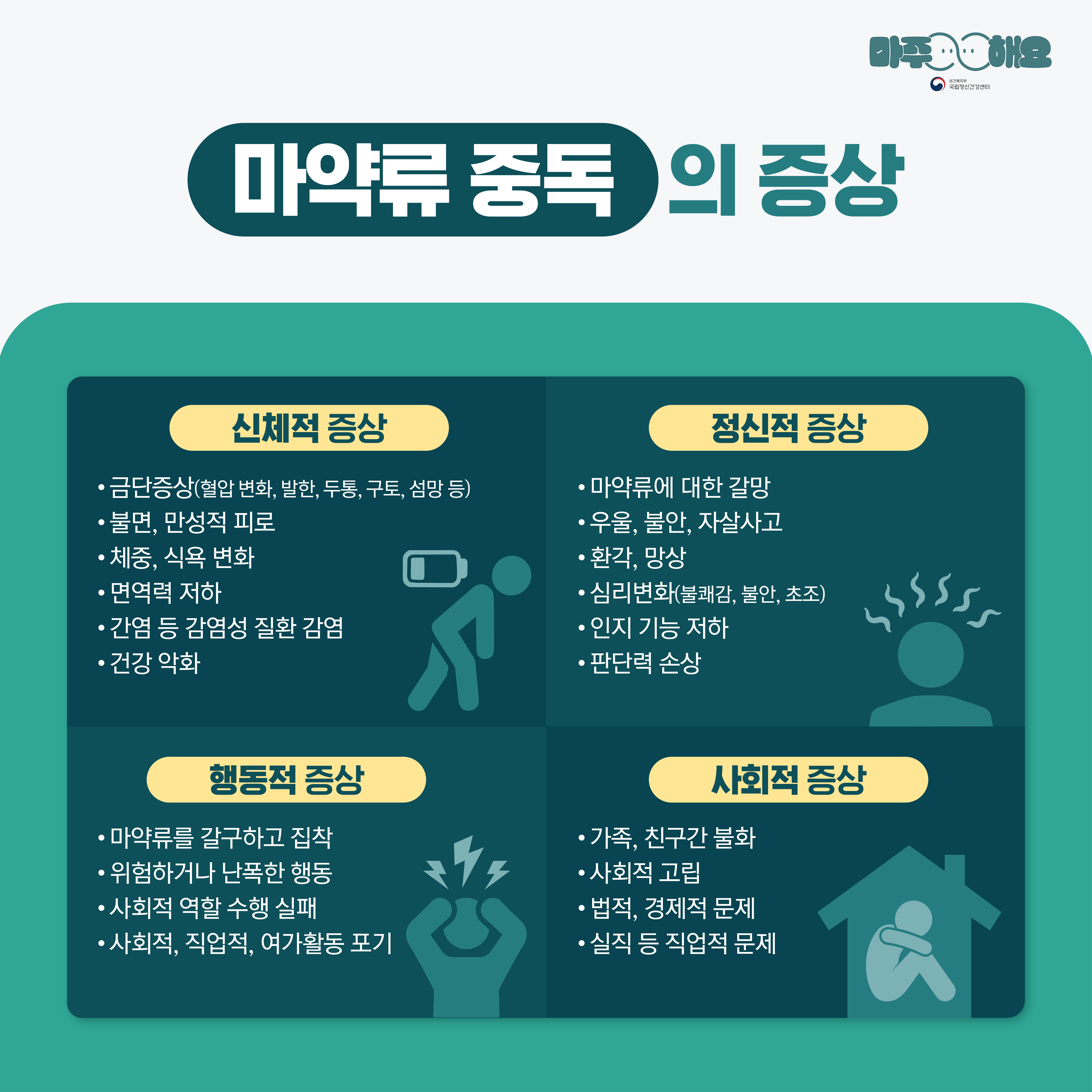 마주해요
마약류 중독의 증상
국립정신건강센터
신체적 증상
금단증상(혈압 변화, 발한, 두통, 구토, 섬망 등)
불면, 만성적 피로
체중, 식욕 변화
면역력 저하
간염 등 감염성 질환 감염
건강 악화
정신적 증상
마약류에 대한 갈망
우울, 불안, 자살사고
환각, 망상
심리변화(불쾌감, 불안, 초조)
인지 기능 저하
판단력 손상
행동적 증상
마약류를 갈구하고 집착
위험하거나 난폭한 행동
사회적 역할 수행 실패
사회적, 직업적, 여가활동 포기
사회적 증상
가족, 친구간 불화
사회적 고립
법적, 경제적 문제
실직 등 직업적 문제