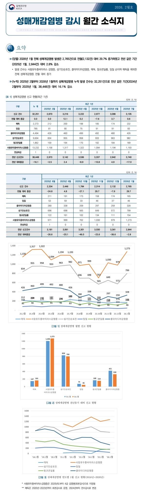 성매개감염병소식지(2026년 2월호) 이미지