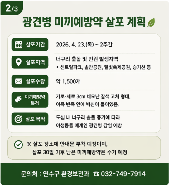 23
광견병 미끼예방약 살포 계획
살포기간
2026. 4. 23.(목) ~ 2주간
살포지역
너구리 출몰 및 민원 발생지역
센트럴파크, 솔찬공원, 달빛축제공원, 승기천 등
살포수량
약 1,500개
미끼예방약 특정
가로·세로 3cm 네모난 갈색 고체 형태, 어묵 반죽 안에 백신이 들어있음.
살포 목적
도심 내 너구리 출몰 증가에 따라 야생동물 매개인 광견병 감염 예방
※ 살포 장소에 안내문 부착 예정이며, 살포 30일 이후 남은 미끼예방약은 수거 예정
문의처 : 연수구 환경보전과 ☎ 032-749-7914