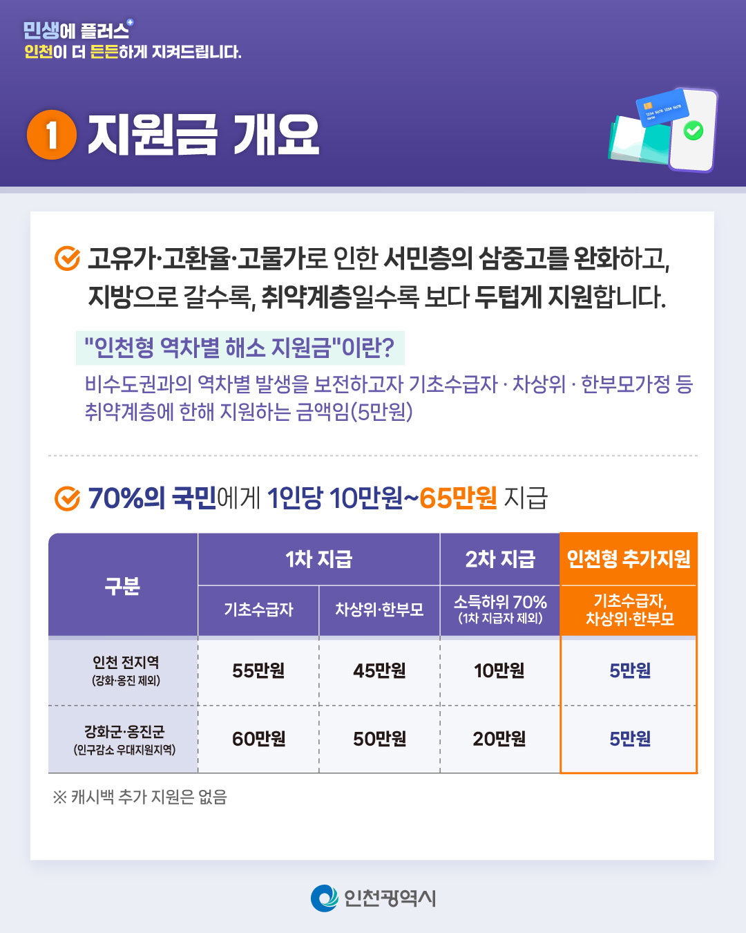 스
①
지원금 개요
고유가 고환율·고물가로 인한 서민층의 삼중고를 완화하고, 지방으로 갈수록, 취약계층일수록 보다 두텁게 지원합니다.
"인천평 역차별 해소 지원금"이란?
비수도권과의 차별 발생을 보전하고자 기초수급자 차상위 한부모가
70%의 국민에게 1인당 10만원~65만원 지급
구분
1차 지급
2차 지금
추가지
55만원
45번원
10
5월
60만원
50만원
20만원