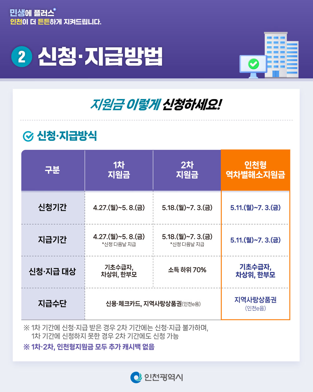 2
신청·지급방법
지원금 이렇게 신청하세요!
신청·지급방식
구분
지원금
2차 지원금
신청기간
47
지급기간
47)
신정지급대상
지급수단
지역사