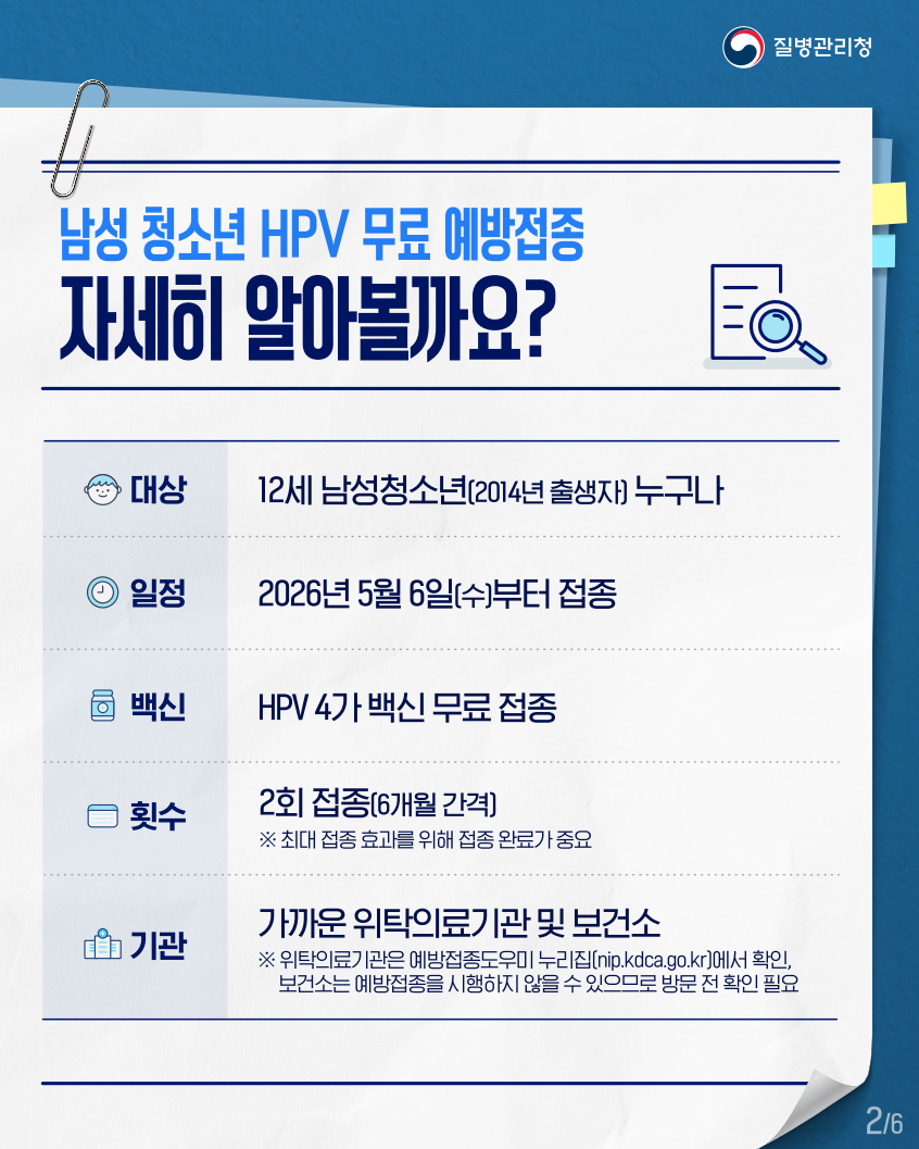질병관리청
남성 청소년 HPV 무료 예방접종 자세히 알아볼까요?
대상
12세 남성청소년(2014년 출생자) 누구나
일정
2026년 5월 6일(수)부터 접종
백신
HPV 4가 백신 무료 접종
횟수
2회 접종(6개월 간격)
※ 최대 접종 효과를 위해 접종 완료가 중요
기관
가까운 위탁의료기관 및 보건소
※ 위탁의료기관은 예방접종도우미 누리집(nip.kdca.go.kr)에서 확인, 보건소는 예방접종을 시행하지 않을 수 있으므로 방문 전 확인 필요
26