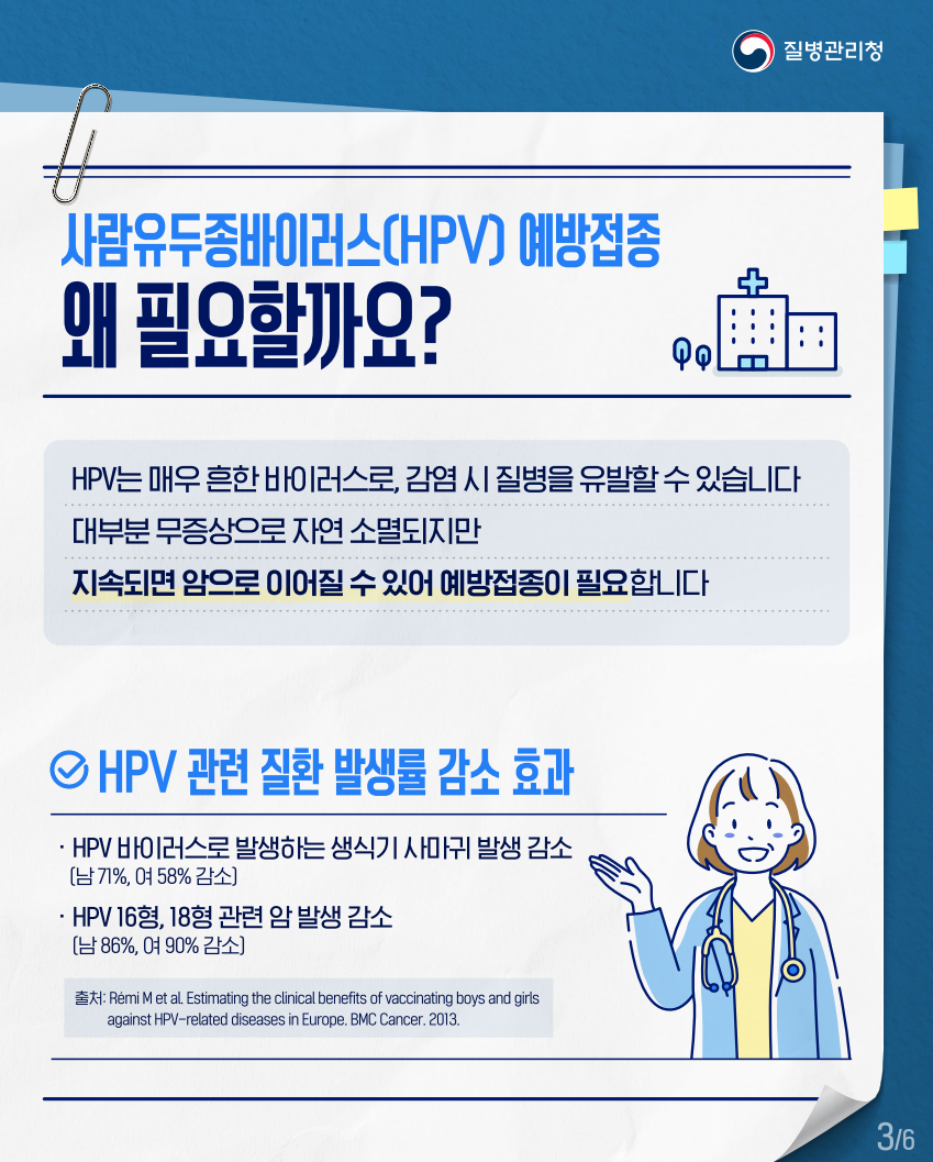 질병관리청
사람유두종바이러스(HPV) 예방접종 왜 필요할까요?

HPV는 매우 흔한 바이러스로, 감염 시 질병을 유발할 수 있습니다
대부분 무증상으로 자연 소멸되지만
지속되면 암으로 이어질 수 있어 예방접종이 필요합니다
◇HPV 관련 질환 발생률 감소 효과
HPV 바이러스로 발생하는 생식기 사마귀 발생 감소
남 71%, 여 58% 감소
HPV 16형, 18형 관련 암 발생 감소
남 86%, 여 90% 감소
출처: Rémi M et al. Estimating the clinical benefits of vaccinating boys and girls against HPV-related diseases in Europe. BMC Cancer. 2013.
36