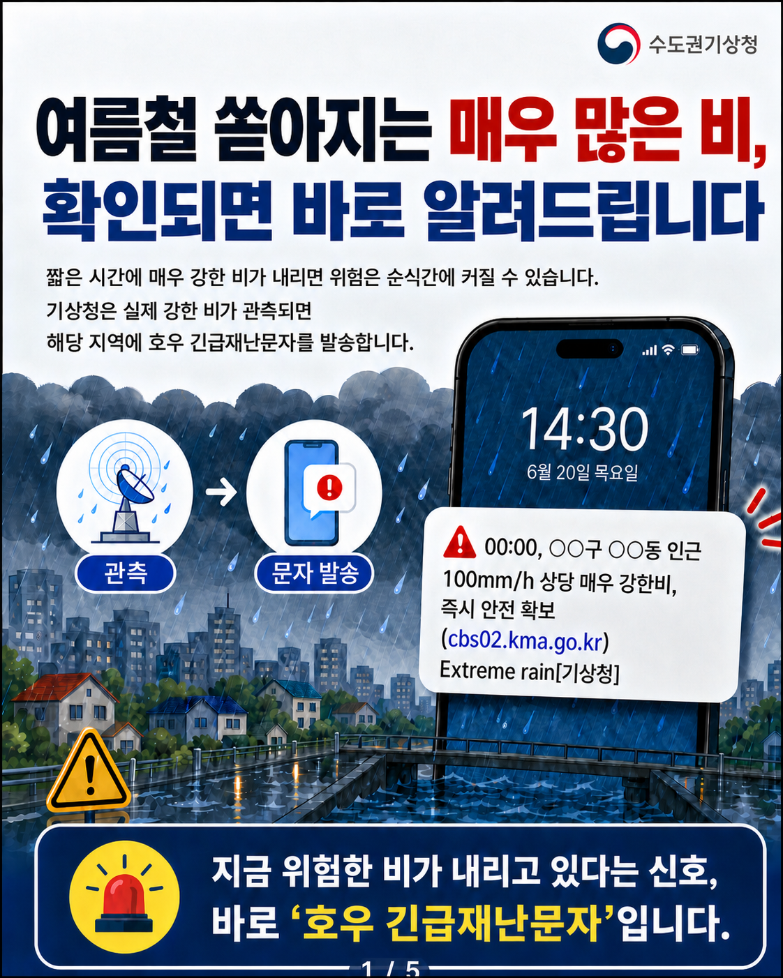 여름철 쏟아지는 매우 많은 비,
확인되면 바로 알려드립니다

짧은 시간에 매우 강한 비가 내리면 위험은 순식간에 커질 수 있습니다.

기상청은 실제 강한 비가 관측되면
해당 지역에 호우 긴급재난문자를 발송합니다.

관측 → 문자 발송

00:00, ○○구 ○○동 인근
100mmh 상당 매우 강한비,
즉시 안전 확보
(cbs02.kma.go.kr)
Extreme rain기상청

지금 위험한 비가 내리고 있다는 신호,
바로 ‘호우 긴급재난문자’입니다.