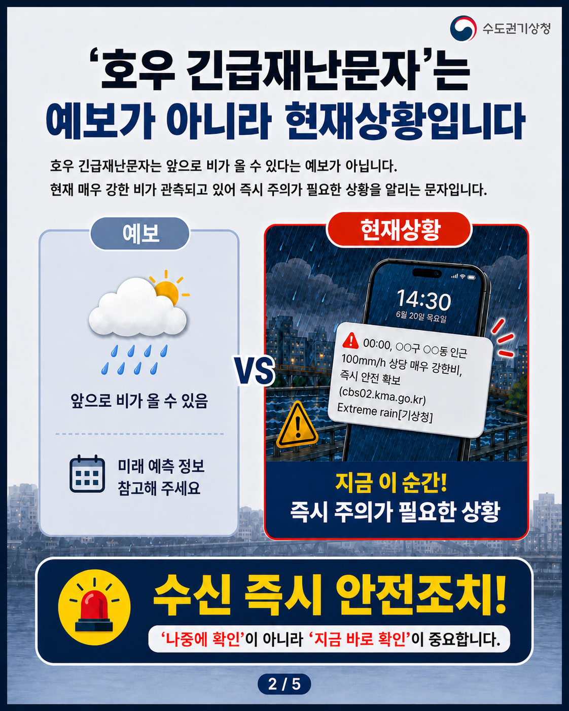 ‘호우 긴급재난문자’는
예보가 아니라 현재상황입니다

호우 긴급재난문자는 앞으로 비가 올 수 있다는 예보가 아닙니다.
현재 매우 강한 비가 관측되고 있어 즉시 주의가 필요한 상황을 알리는 문자입니다.

예보
앞으로 비가 올 수 있음
미래 예측 정보 참고해 주세요

VS

현재상황
지금 이 순간!
즉시 주의가 필요한 상황

수신 즉시 안전조치!

‘나중에 확인’이 아니라 ‘지금 바로 확인’이 중요합니다.