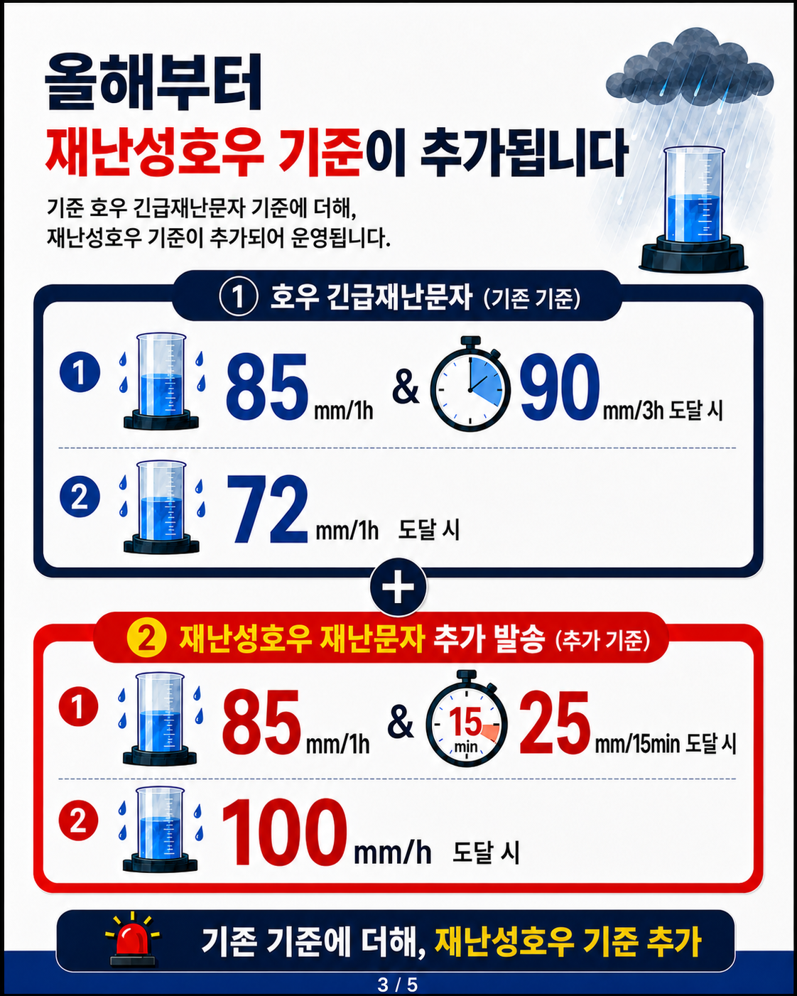 올해부터
재난성호우 기준이 추가됩니다

기존 호우 긴급재난문자 기준에 더해,
재난성호우 기준이 추가되어 운영됩니다.

① 호우 긴급재난문자 (기존 기준)

85mm1h & 90mm3h 도달 시
72mm1h 도달 시

② 재난성호우 재난문자 추가 발송 (추가 기준)

85mm1h & 25mm15min 도달 시
100mmh 도달 시

기존 기준에 더해, 재난성호우 기준 추가