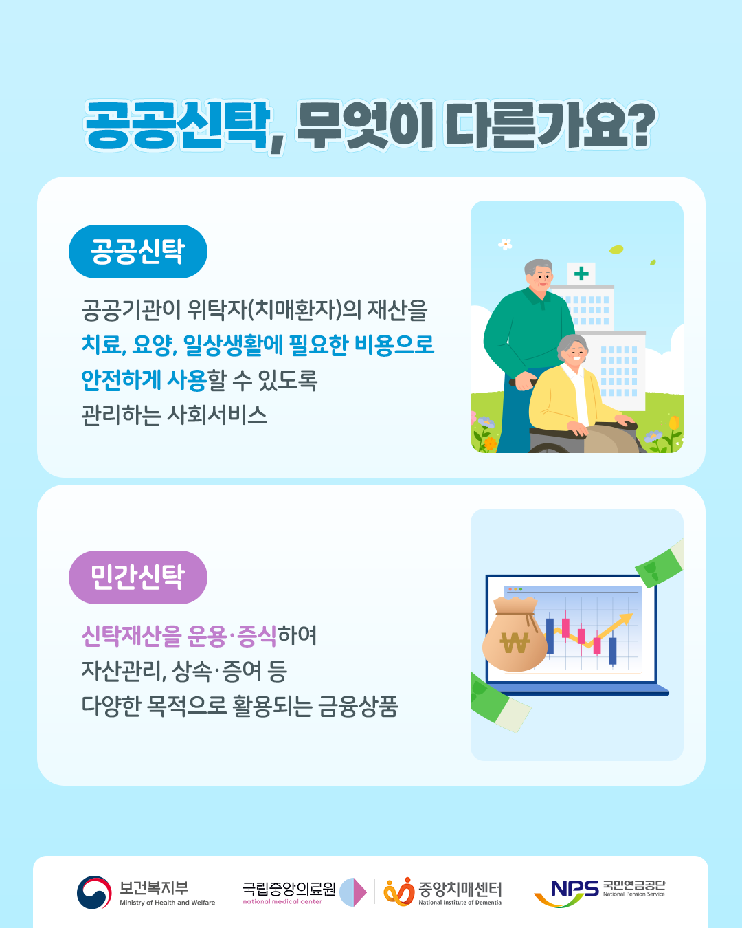 공공신탁, 무엇이 다를까요?

공공신탁
공공기관이 위탁자(치매환자)의 재산을 치료, 요양, 일상생활에 필요한 비용으로 안전하게 사용할 수 있도록 관리하는 사회서비스

민간신탁
신탁재산을 운용·증식하여 자산관리, 상속·증여 등 다양한 목적으로 활용되는 금융상품

보건복지부
국립중앙의료원
중앙치매센터
국민연금공단