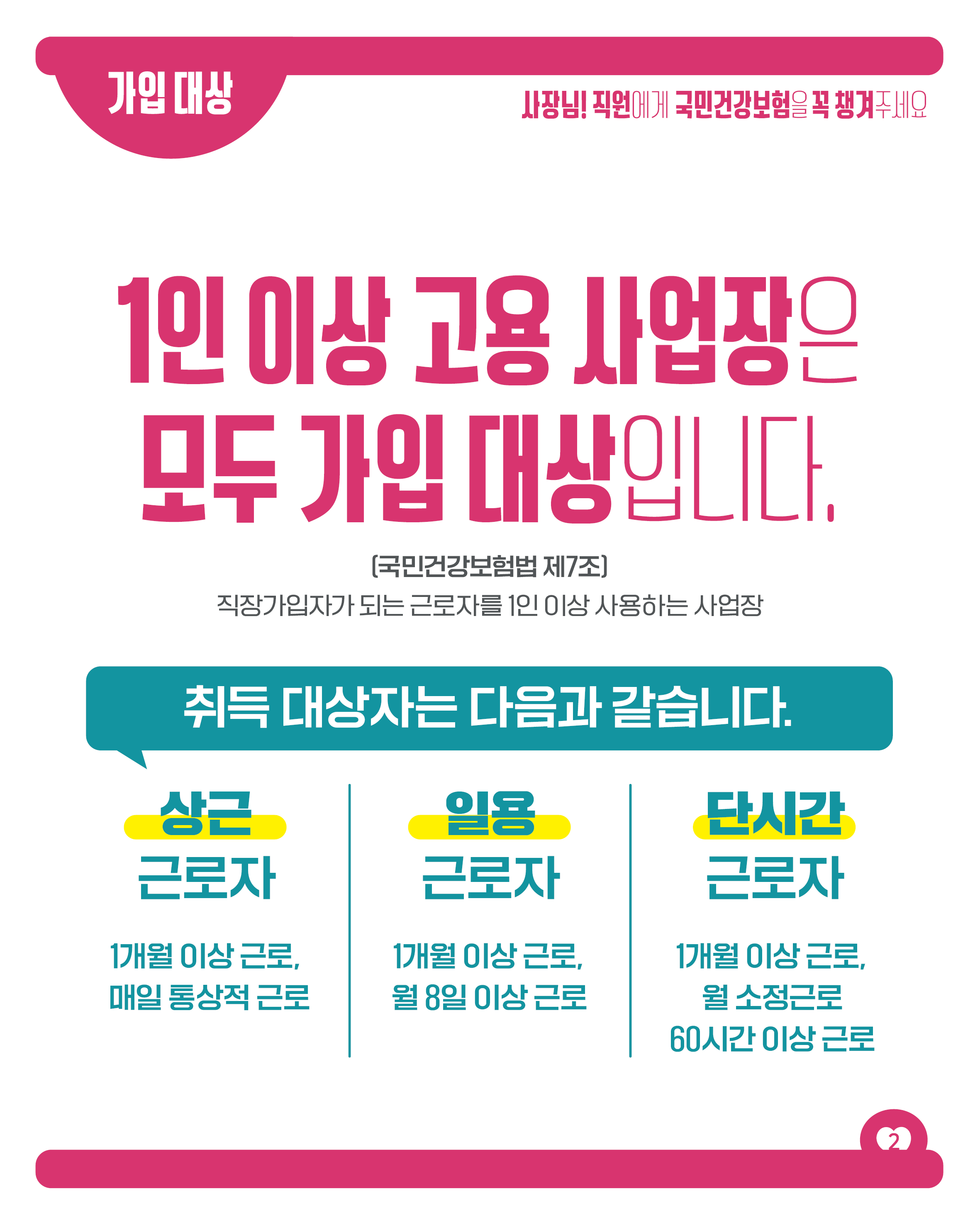 가입 대상

사장님! 직원에게 국민건강보험을 꼭 챙겨주세요

1인 이상 고용 사업장은
모두 가입 대상입니다.

(국민건강보험법 제7조)
직장가입자가 되는 근로자를 1인 이상 사용하는 사업장

취득 대상자는 다음과 같습니다.

상근 근로자
1개월 이상 근로,
매일 통상적 근로

일용 근로자
1개월 이상 근로,
월 8일 이상 근로

단시간 근로자
1개월 이상 근로,
월 소정근로 60시간 이상 근로