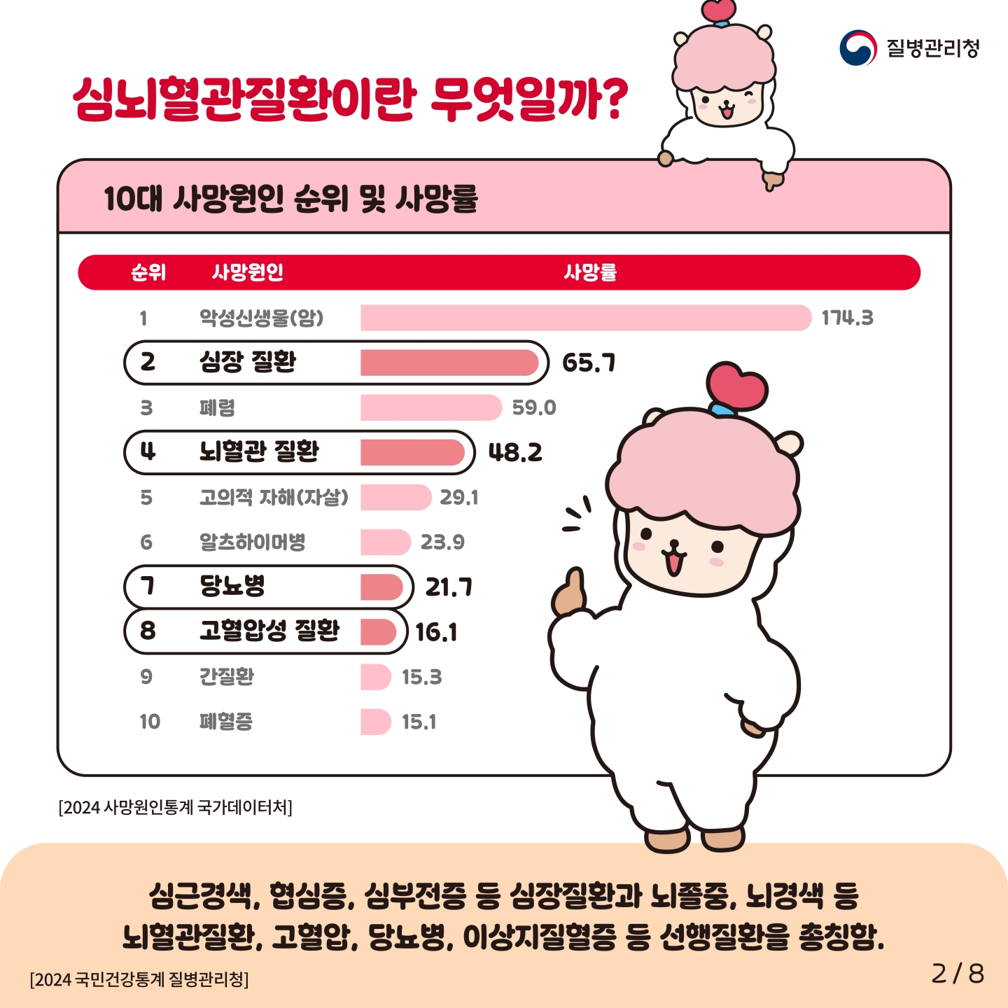 질병관리청

심뇌혈관질환이란 무엇일까?

10대 사망원인 순위 및 사망률

순위	사망원인	사망률
1	악성신생물(암)	174.3
2	심장 질환	65.7
3	폐렴	59.0
4	뇌혈관 질환	48.2
5	고의적 자해(자살)	29.1
6	알츠하이머병	23.9
7	당뇨병	21.7
8	고혈압성 질환	16.1
9	간질환	15.3
10	패혈증	15.1

2024 사망원인통계 국가데이터처

심근경색, 협심증, 심부전증 등 심장질환과 뇌졸중, 뇌경색 등
뇌혈관질환, 고혈압, 당뇨병, 이상지질혈증 등 선행질환을 총칭함.

2024 국민건강통계 질병관리청

2  8