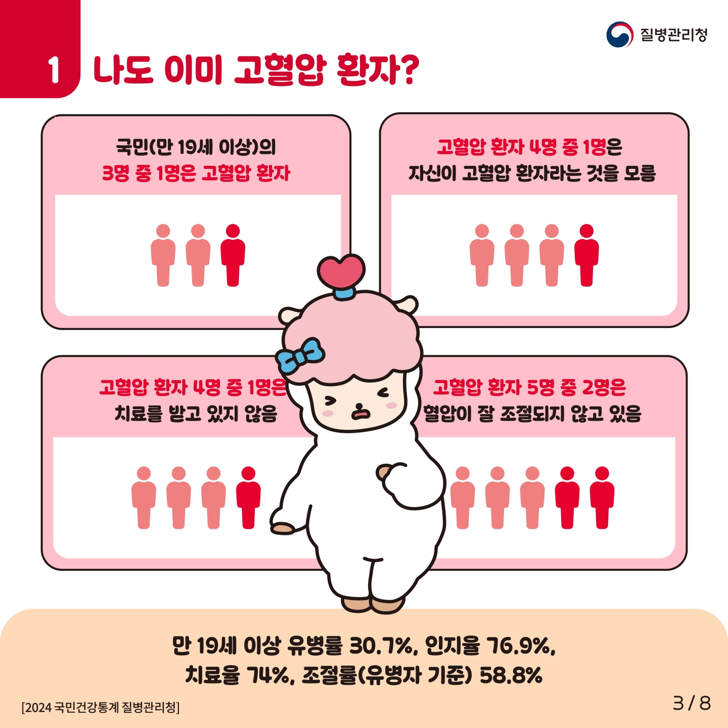 질병관리청

1 나도 이미 고혈압 환자?

국민(만 19세 이상)의
3명 중 1명은 고혈압 환자

고혈압 환자 4명 중 1명은
자신이 고혈압 환자라는 것을 모름

고혈압 환자 4명 중 1명은
치료를 받고 있지 않음

고혈압 환자 5명 중 2명은
혈압이 잘 조절되지 않고 있음

만 19세 이상 유병률 30.7%, 인지율 76.9%,
치료율 74%, 조절률(유병자 기준) 58.8%

2024 국민건강통계 질병관리청

3  8