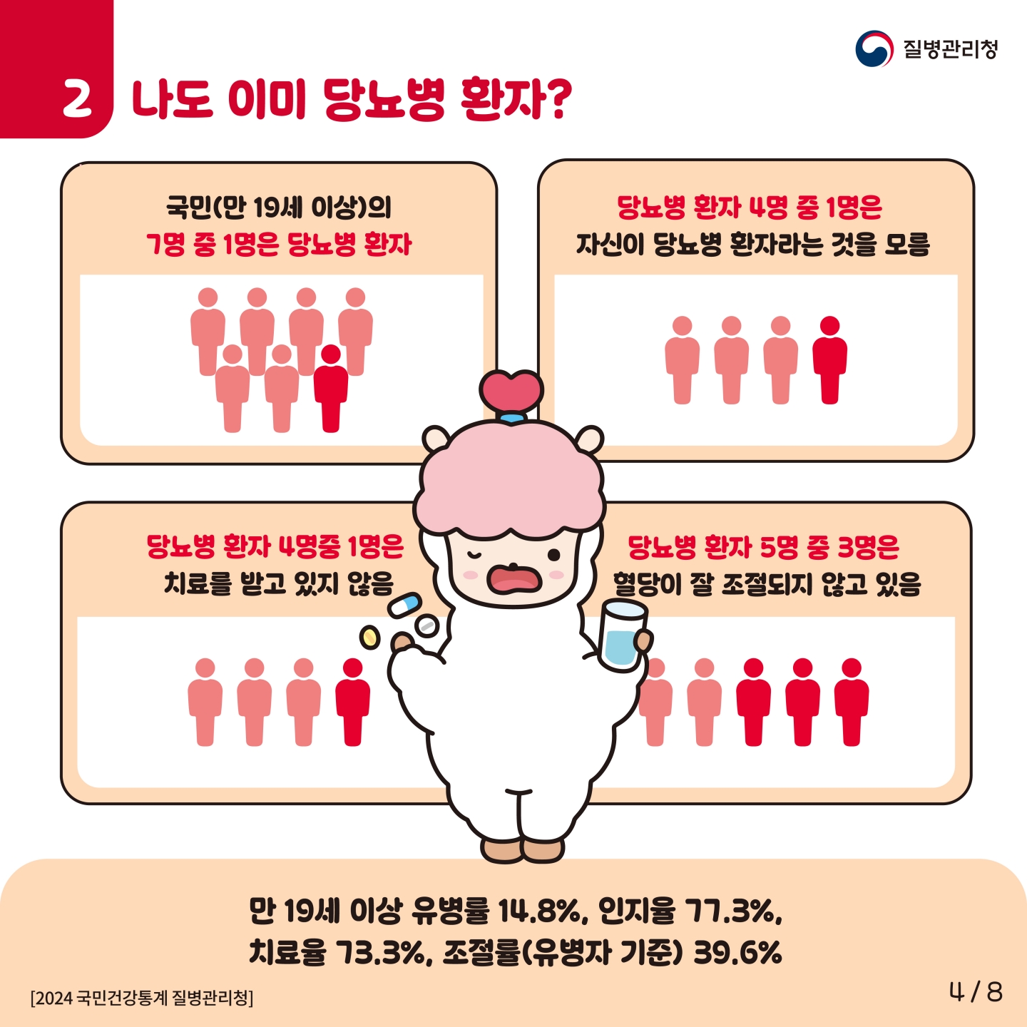 질병관리청

2 나도 이미 당뇨병 환자?

국민(만 19세 이상)의
7명 중 1명은 당뇨병 환자

당뇨병 환자 4명 중 1명은
자신이 당뇨병 환자라는 것을 모름

당뇨병 환자 4명중 1명은
치료를 받고 있지 않음

당뇨병 환자 5명 중 3명은
혈당이 잘 조절되지 않고 있음

만 19세 이상 유병률 14.8%, 인지율 77.3%,
치료율 73.3%, 조절률(유병자 기준) 39.6%

2024 국민건강통계 질병관리청

4  8
