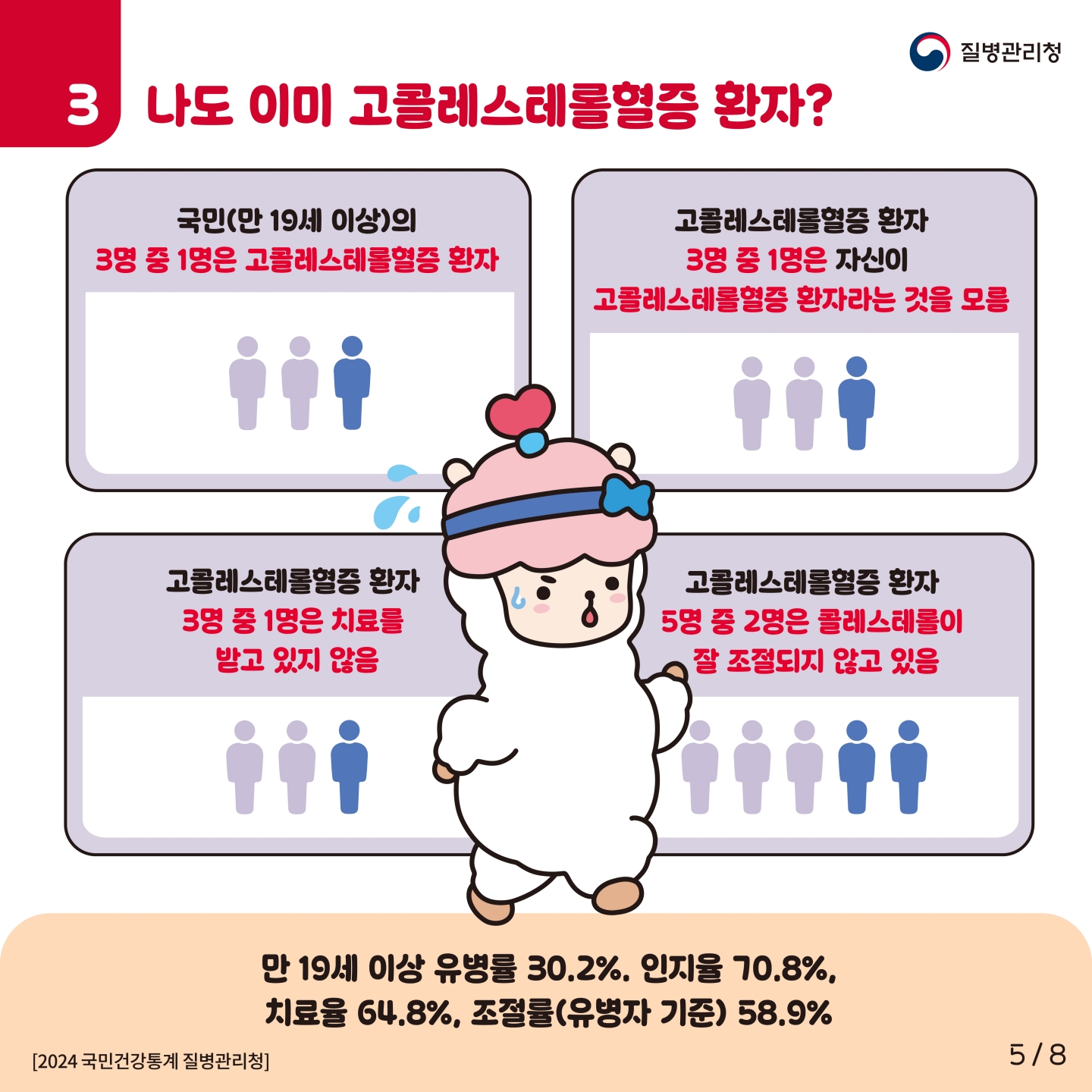 질병관리청

3 나도 이미 고콜레스테롤혈증 환자?

국민(만 19세 이상)의
3명 중 1명은 고콜레스테롤혈증 환자

고콜레스테롤혈증 환자
3명 중 1명은 자신이
고콜레스테롤혈증 환자라는 것을 모름

고콜레스테롤혈증 환자
3명 중 1명은 치료를
받고 있지 않음

고콜레스테롤혈증 환자
5명 중 2명은 콜레스테롤이
잘 조절되지 않고 있음

만 19세 이상 유병률 30.2%, 인지율 70.8%,
치료율 64.8%, 조절률(유병자 기준) 58.9%

2024 국민건강통계 질병관리청

5  8
