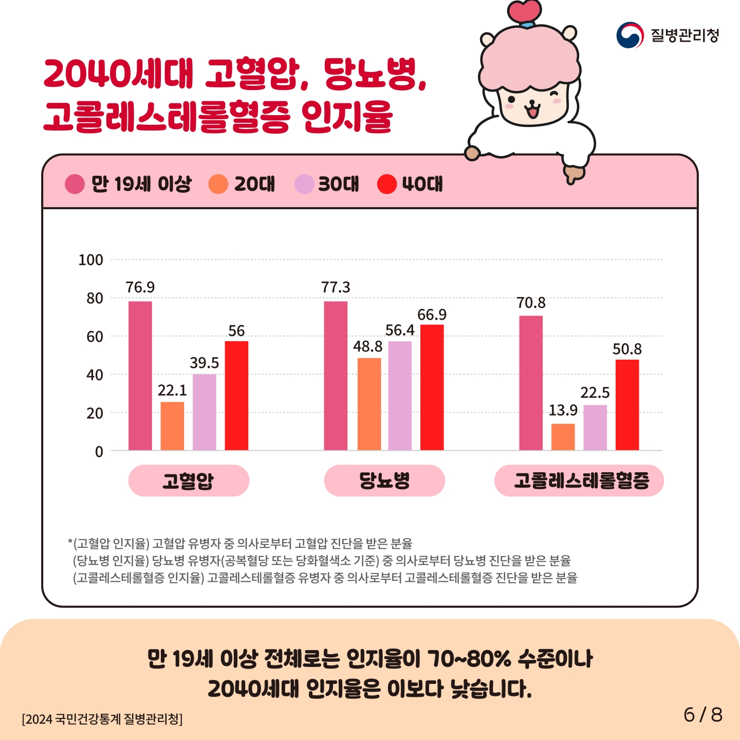 질병관리청

2040세대 고혈압, 당뇨병,
고콜레스테롤혈증 인지율

구분	만 19세 이상	20대	30대	40대
고혈압	76.9	22.1	39.5	56
당뇨병	77.3	48.8	56.4	66.9
고콜레스테롤혈증	70.8	13.9	22.5	50.8

*(고혈압 인지율) 고혈압 유병자 중 의사로부터 고혈압 진단을 받은 분율
(당뇨병 인지율) 당뇨병 유병자(공복혈당 또는 당화혈색소 기준) 중 의사로부터 당뇨병 진단을 받은 분율
(고콜레스테롤혈증 인지율) 고콜레스테롤혈증 유병자 중 의사로부터 고콜레스테롤혈증 진단을 받은 분율

만 19세 이상 전체로는 인지율이 70~80% 수준이나
2040세대 인지율은 이보다 낮습니다.

2024 국민건강통계 질병관리청

6  8