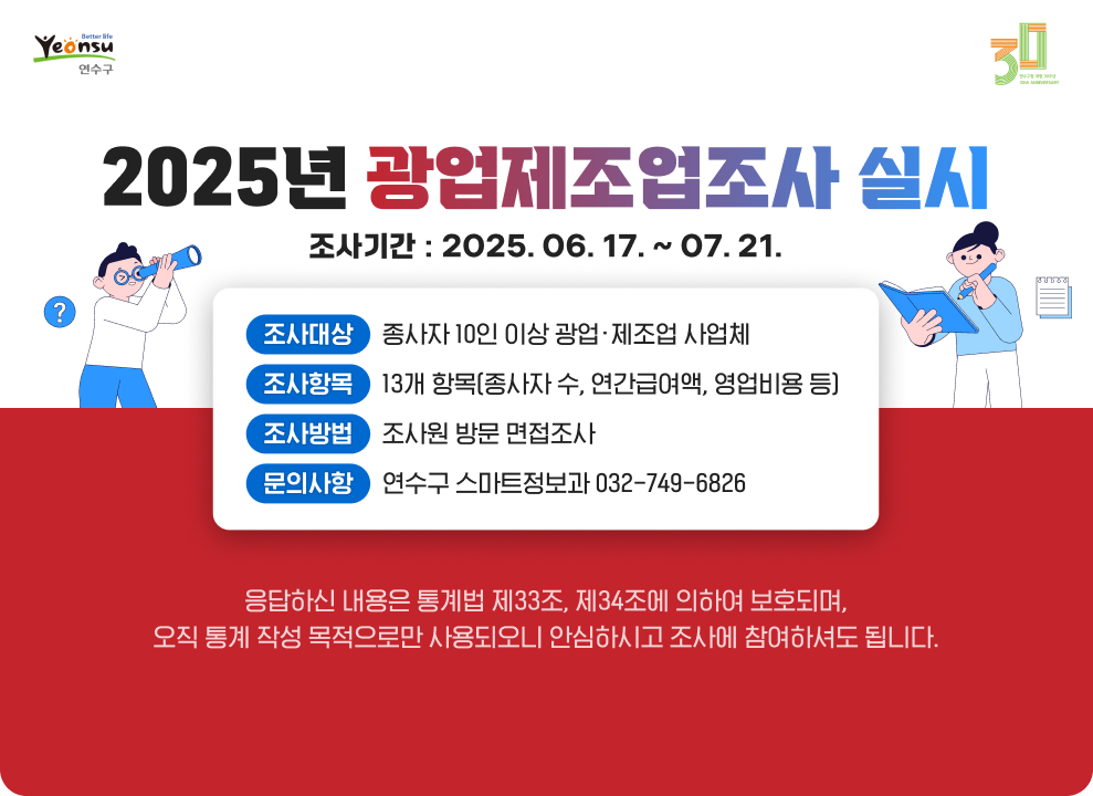 2025년 광업제조업조사 실시 조사기간 : 2025. 06. 17. ~ 07. 21. 조사대상 : 종사자 10인 이상 광업·제조업 사업체 조사항목 : 13개 항목(종사자 수, 연간급여액, 영업비용 등) 조사방법 : 조사원 방문 면접조사 문의사항 : 연수구 스마트정보과 032-749-6826 응답하신 내용은 통계법 제33조, 제34조에 의하여 보호되며, 오직 통계 작성 목적으로만 사용되오니 안심하시고 조사에 참여하셔도 됩니다.
