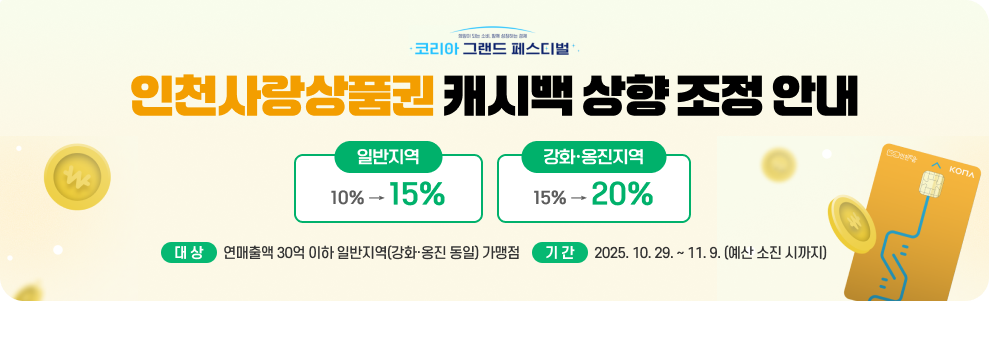 인천사랑상품권 캐시백 상향 조정 안내 ○ 대상: 연매출액 30억 이하 일반지역(강화·옹진 동일) 가맹점 ○ 기간: 2025.10.29. ~ 11.9. (예산 소진 시까지) ○ 내용 - 일반지역: 10% → 15% - 강화·옹진지역: 15% → 20%