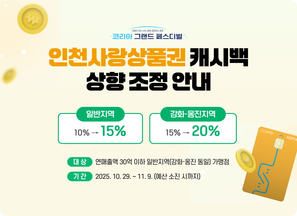 인천사랑상품권 캐시백 상향 조정 안내 ○ 대상: 연매출액 30억 이하 일반지역(강화·옹진 동일) 가맹점 ○ 기간: 2025.10.29. ~ 11.9. (예산 소진 시까지) ○ 내용 - 일반지역: 10% → 15% - 강화·옹진지역: 15% → 20%