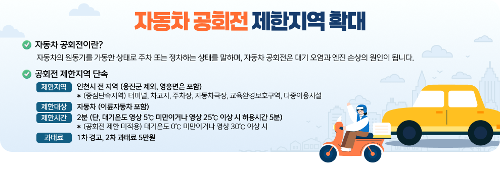 자동차 공회전 제한지역 확대  자동차 공회전이란? 자동차의 원동기를 가동한 상태로 주차 또는 정차하는 상태를 말하며, 자동차 공회전은 대기 오염과 엔진 손상의 원인이 됩니다. 공회전 제한지역 단속 제한지역 : 인천시 전 지역 (옹진군 제외, 영흥면은 포함) * (중점단속지역) 터미널, 차고지, 주차장, 자동차극장, 교육환경보호구역, 다중이용시설 제한대상 : 자동차 (이륜자동차 포함) 제한시간 : 2분 (단, 대기온도 영상 5℃ 미만이거나 영상 25℃ 이상 시 허용시간 5분) * (공회전 제한 미적용) 대기온도 0℃ 미만이거나 영상 30℃ 이상 시 과태료 : 1차 경고, 2차 과태료 5만원