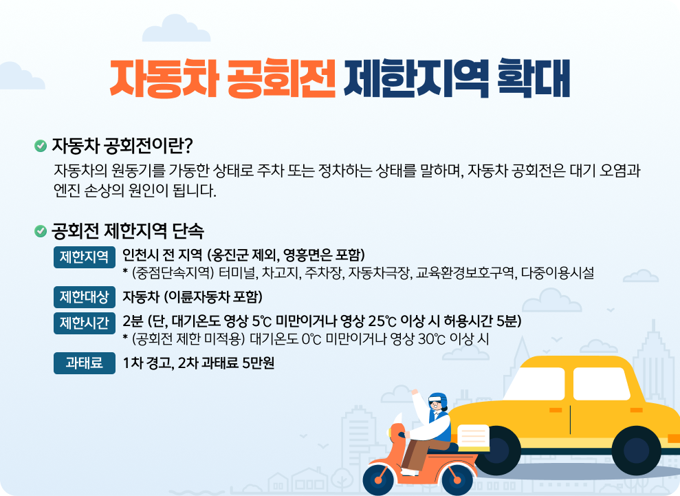 자동차 공회전 제한지역 확대  자동차 공회전이란? 자동차의 원동기를 가동한 상태로 주차 또는 정차하는 상태를 말하며, 자동차 공회전은 대기 오염과 엔진 손상의 원인이 됩니다. 공회전 제한지역 단속 제한지역 : 인천시 전 지역 (옹진군 제외, 영흥면은 포함) * (중점단속지역) 터미널, 차고지, 주차장, 자동차극장, 교육환경보호구역, 다중이용시설 제한대상 : 자동차 (이륜자동차 포함) 제한시간 : 2분 (단, 대기온도 영상 5℃ 미만이거나 영상 25℃ 이상 시 허용시간 5분) * (공회전 제한 미적용) 대기온도 0℃ 미만이거나 영상 30℃ 이상 시 과태료 : 1차 경고, 2차 과태료 5만원