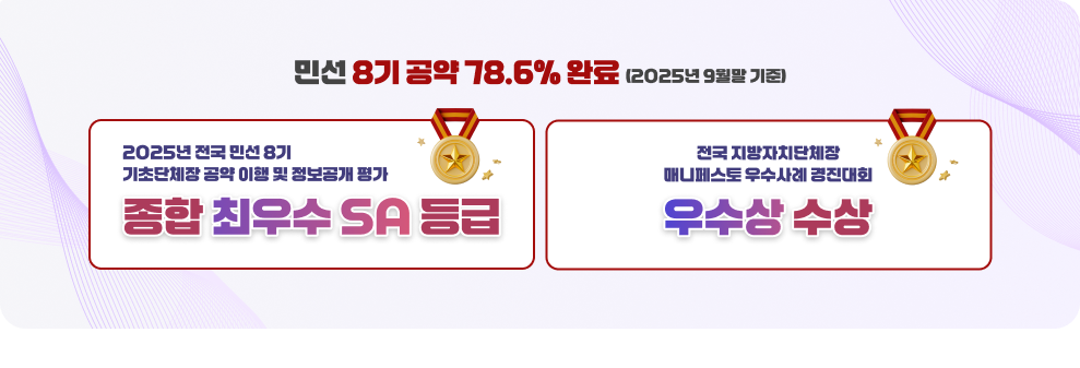 민선 8기 공약 78.6% 완료 (2025년 9월말 기준) ‘2025년 전국 민선 8기 기초단체장 공약 이행 및 정보공개 평가’ 종합 최우수 SA 등급 전국 지방자치단체장 매니페스토 우수사례 경진대회 우수상 수상