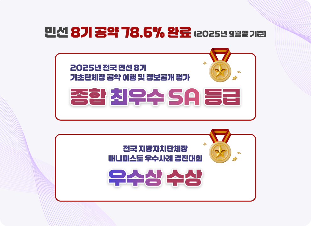 민선 8기 공약 78.6% 완료 (2025년 9월말 기준) ‘2025년 전국 민선 8기 기초단체장 공약 이행 및 정보공개 평가’ 종합 최우수 SA 등급 전국 지방자치단체장 매니페스토 우수사례 경진대회 우수상 수상