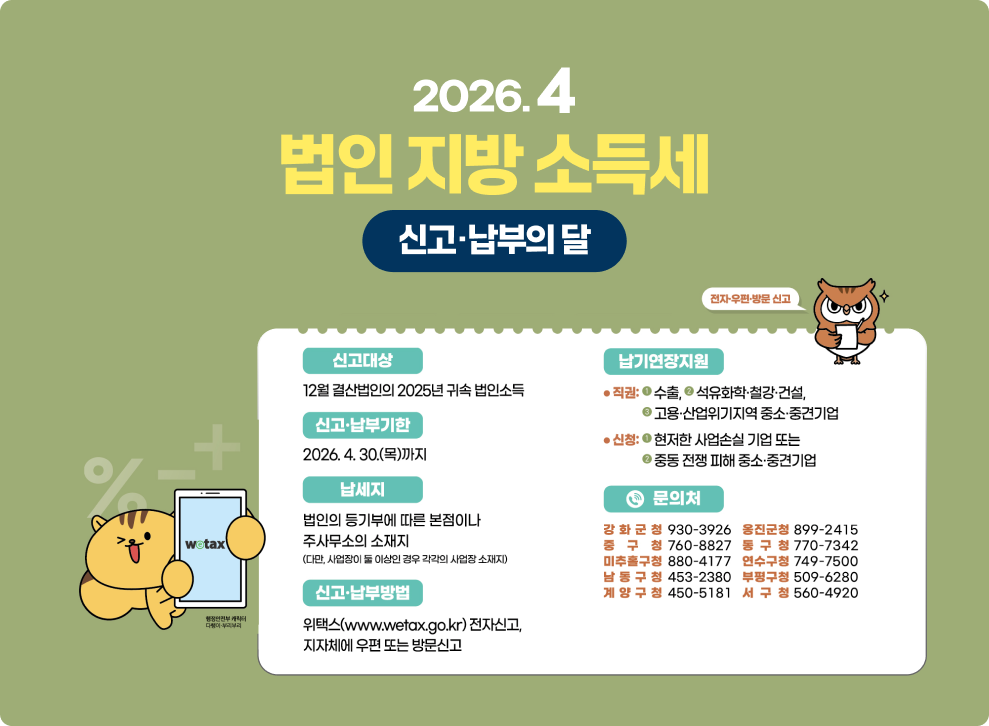 2026.4 법인지방소득세 신고·납부의 달 전자우편·방문 신고 + 워택스 신고대상 12월 결산법인의 2025년 귀속 법인소득 신고·납부기한 2026. 4. 30.(목)까지 납세지 법인의 등기부에 따른 본점이나 주사무소의 소재지 (다만, 사업장이 둘 이상인 경우 각각의 사업장 소재지) 신고·납부방법 위택스(www.wetax.go.kr) 전자신고, 지자체에 우편 또는 방문신고 납기연장지원 직권: 수출, 석유화학·철강·건설, 고용·산업위기지역 중소·중견기업 신청: 현저한 사업손실 기업 또는 중동 전쟁 피해 중소·중견기업 문의처 강화군청 930-3926 옹진군청 899-2415 중구청 760-8827 동구청 770-7342 미추홀구청 880-4177 연수구청 749-7500 남동구청 453-2380 부평구청 509-6280 계양구청 450-5181 서구청 560-4920